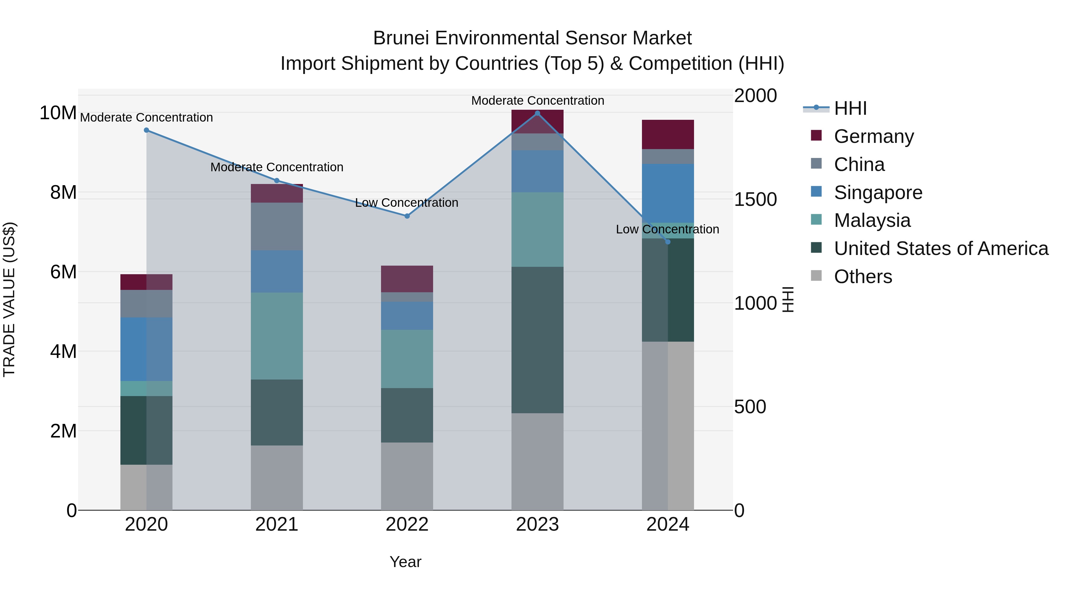 Brunei Environmental Sensor Market: Top 5 Importing Countries and Market Competition (HHI) Analysis