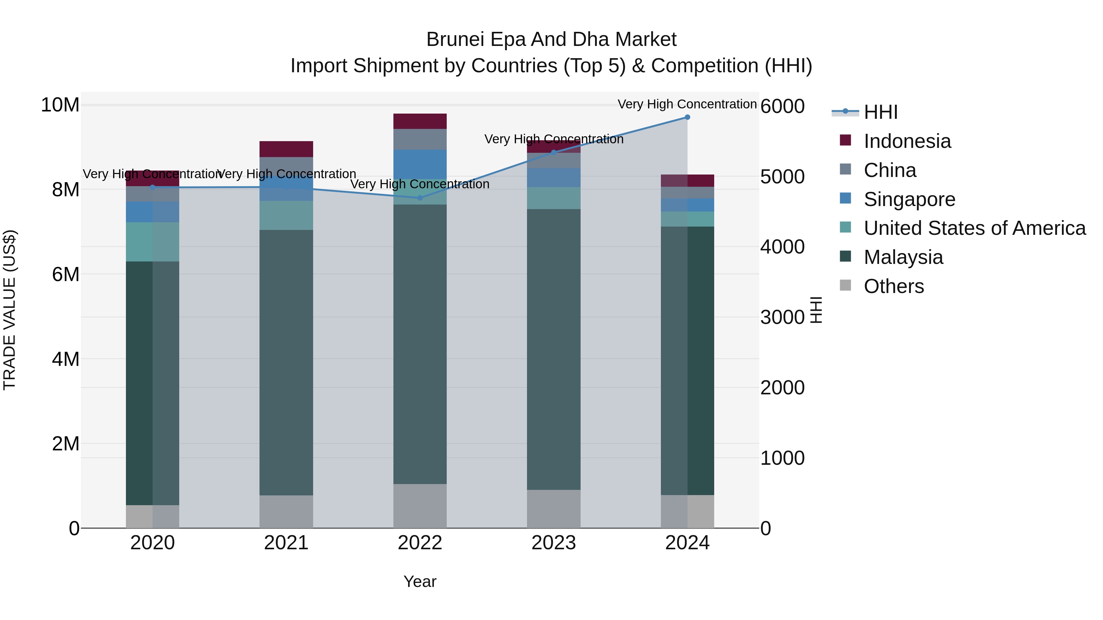 Brunei Epa and Dha Market: Top 5 Importing Countries and Market Competition (HHI) Analysis