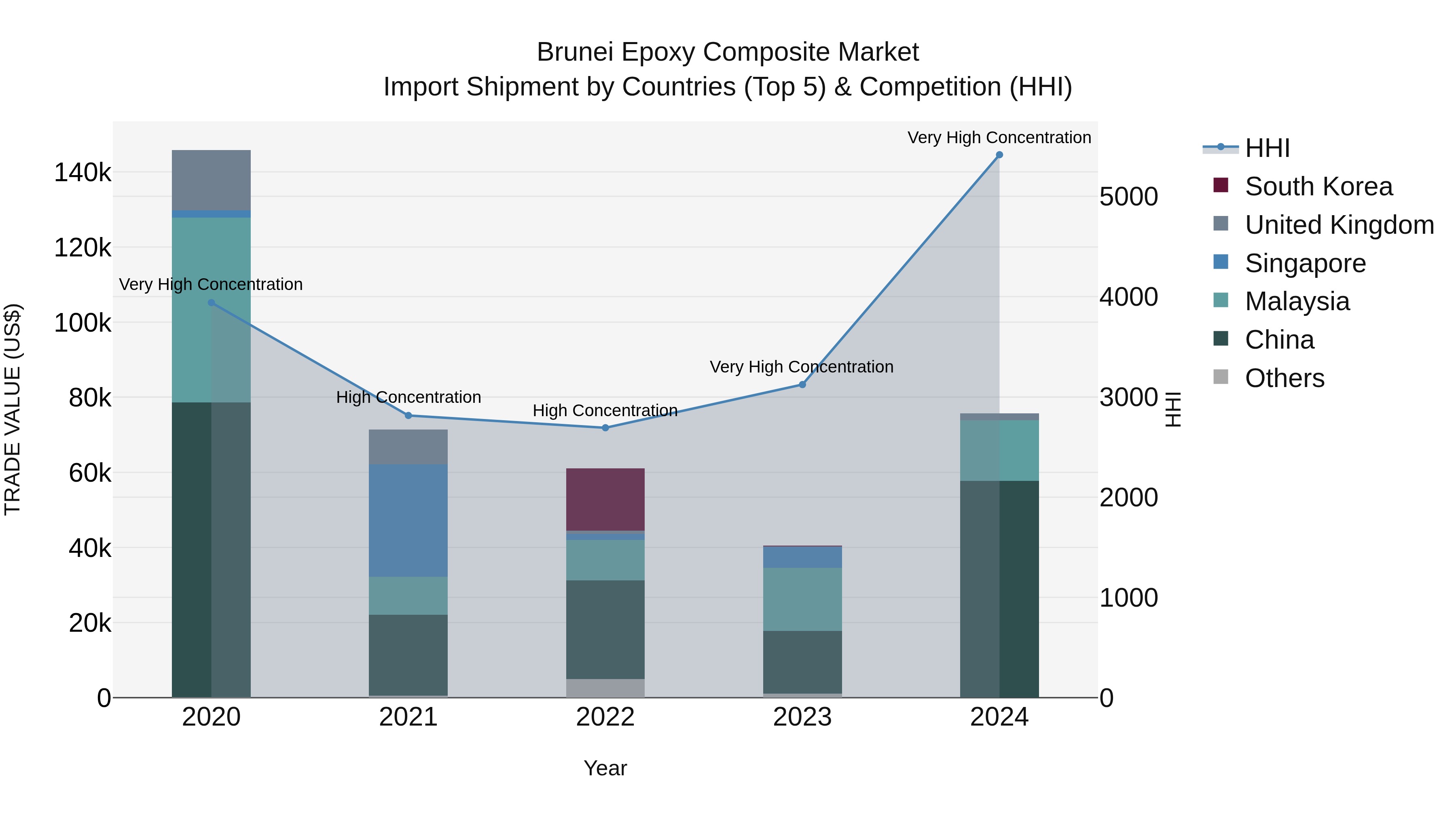 Brunei Epoxy Composite Market: Top 5 Importing Countries and Market Competition (HHI) Analysis