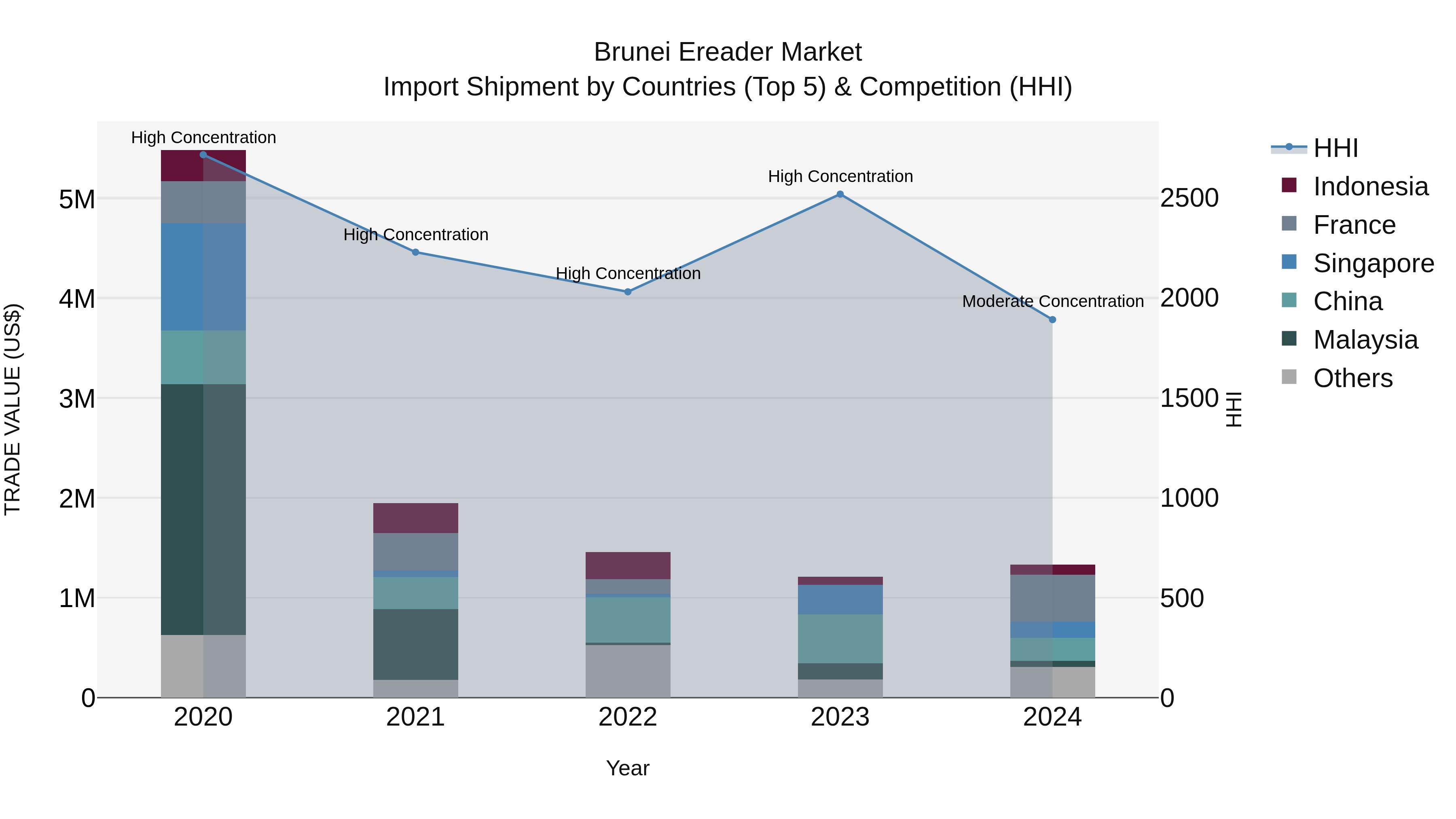 Brunei Ereader Market: Top 5 Importing Countries and Market Competition (HHI) Analysis