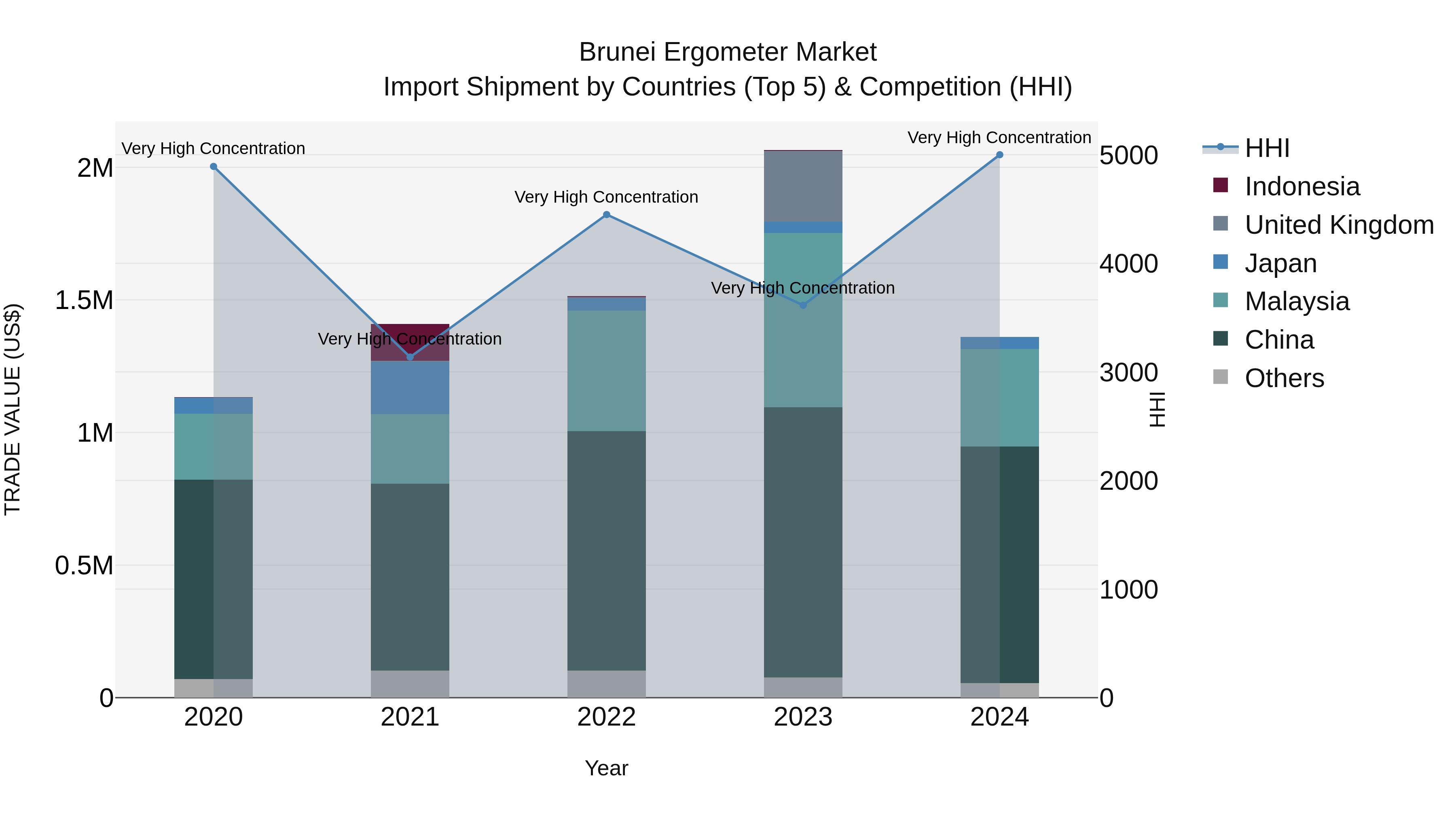 Brunei Ergometer Market: Top 5 Importing Countries and Market Competition (HHI) Analysis