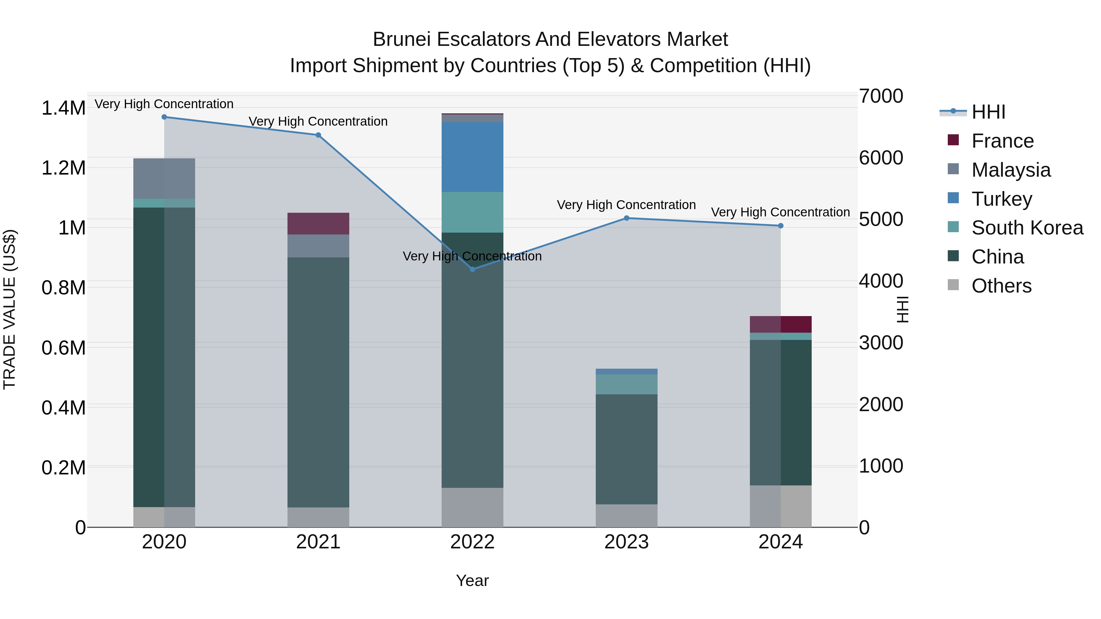Brunei Escalators and Elevators Market: Top 5 Importing Countries and Market Competition (HHI) Analysis