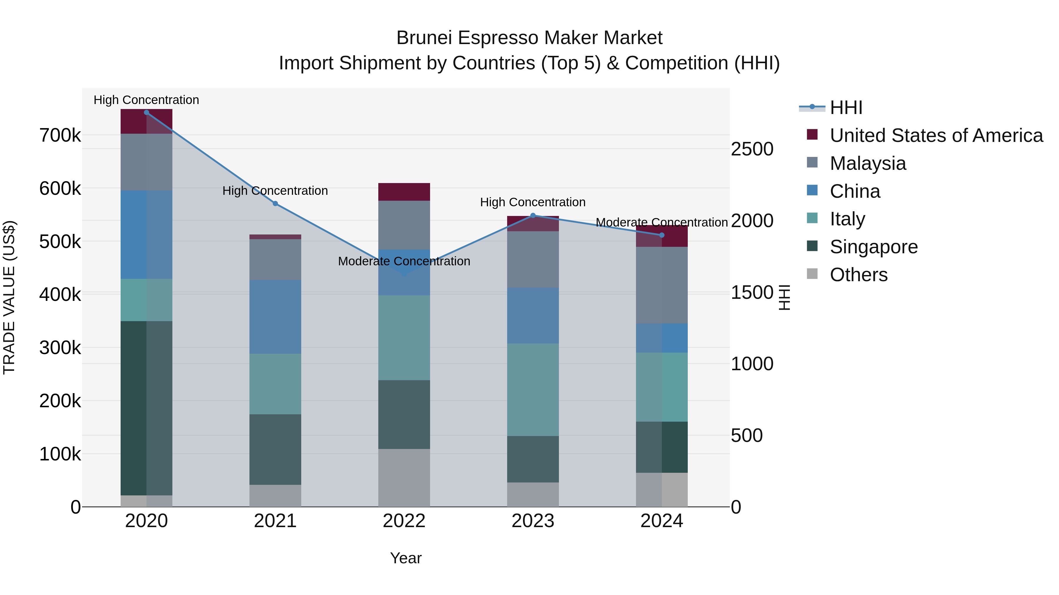 Brunei Espresso Maker Market: Top 5 Importing Countries and Market Competition (HHI) Analysis