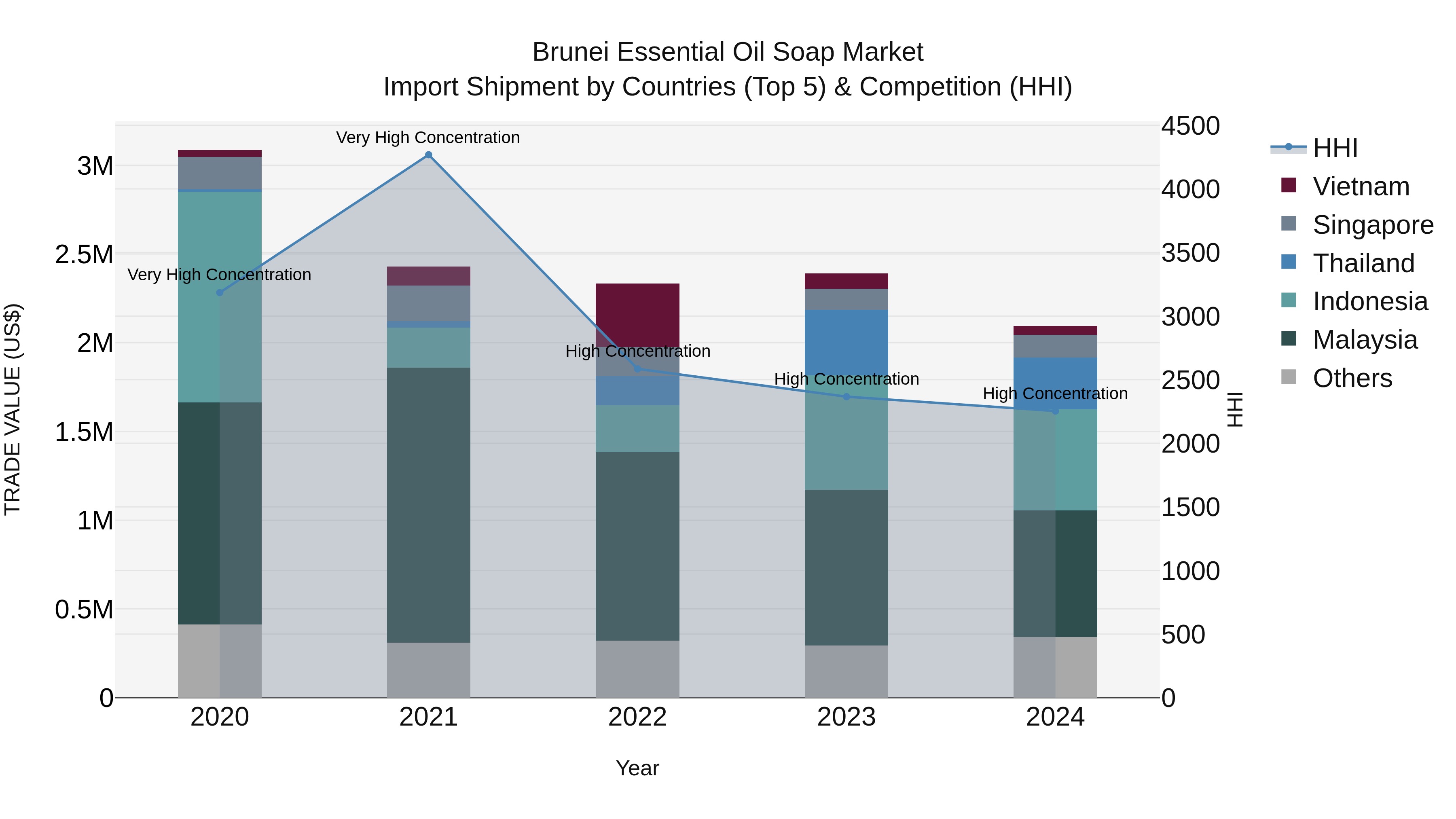 Brunei Essential Oil Soap Market: Top 5 Importing Countries and Market Competition (HHI) Analysis