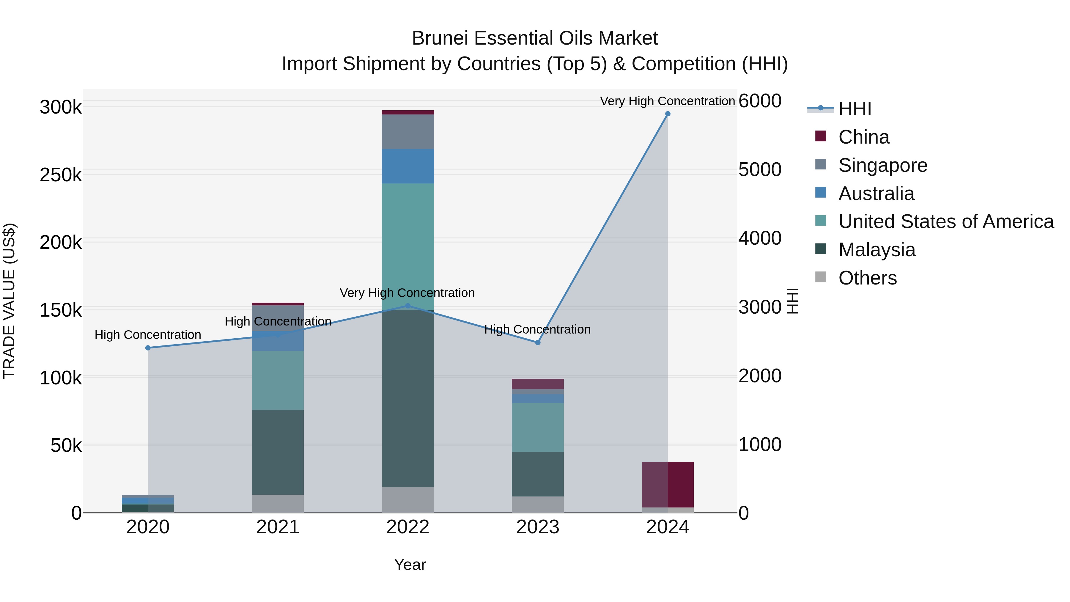 Brunei Essential Oils Market: Top 5 Importing Countries and Market Competition (HHI) Analysis