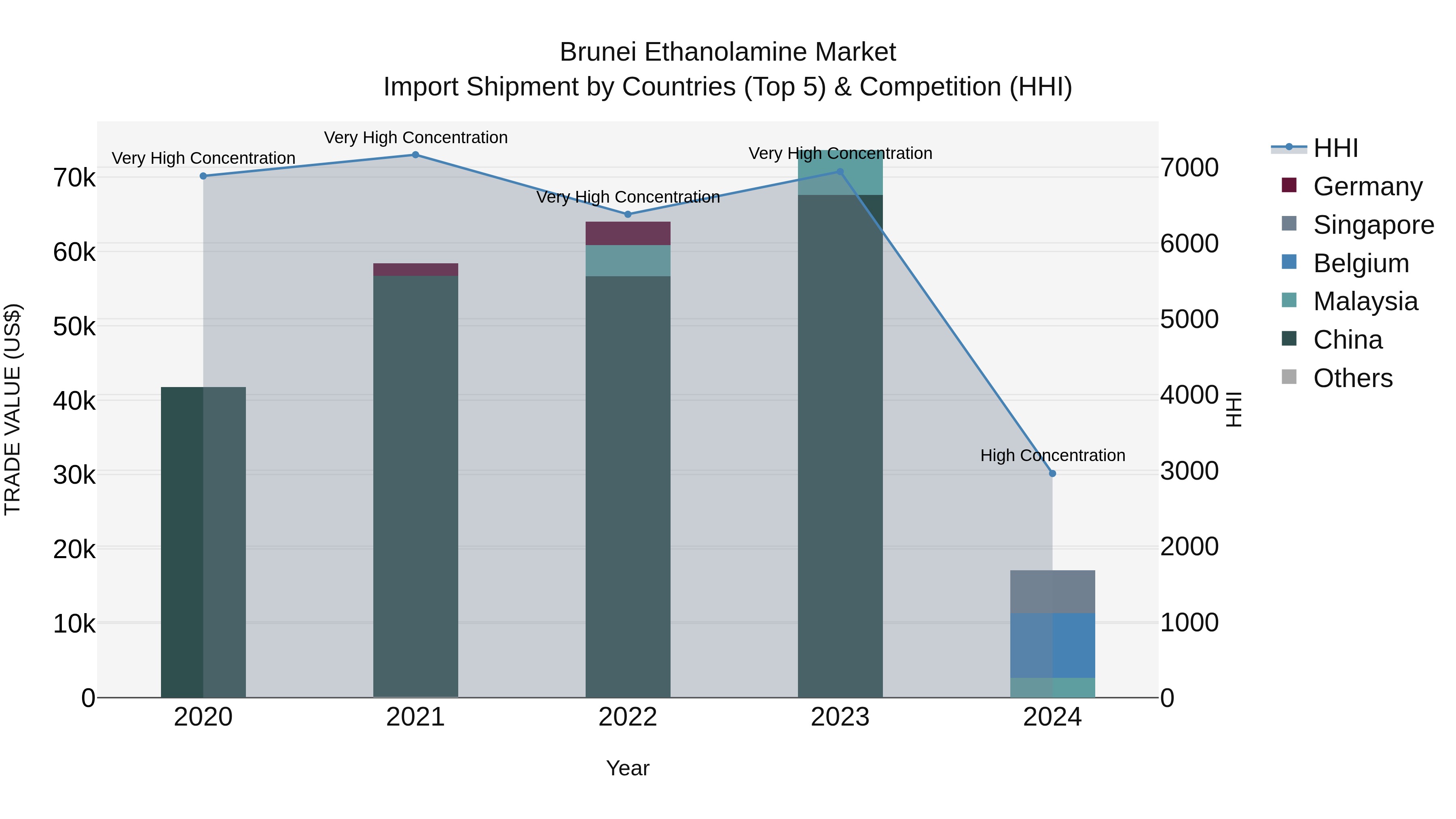 Brunei Ethanolamine Market: Top 5 Importing Countries and Market Competition (HHI) Analysis