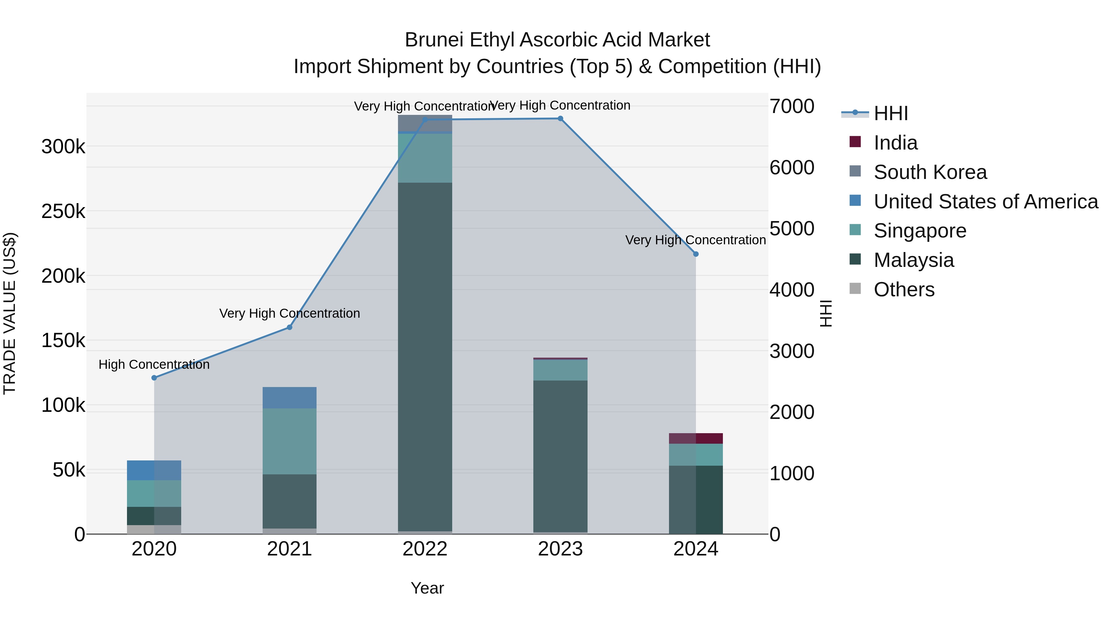 Brunei Ethyl Ascorbic Acid Market: Top 5 Importing Countries and Market Competition (HHI) Analysis