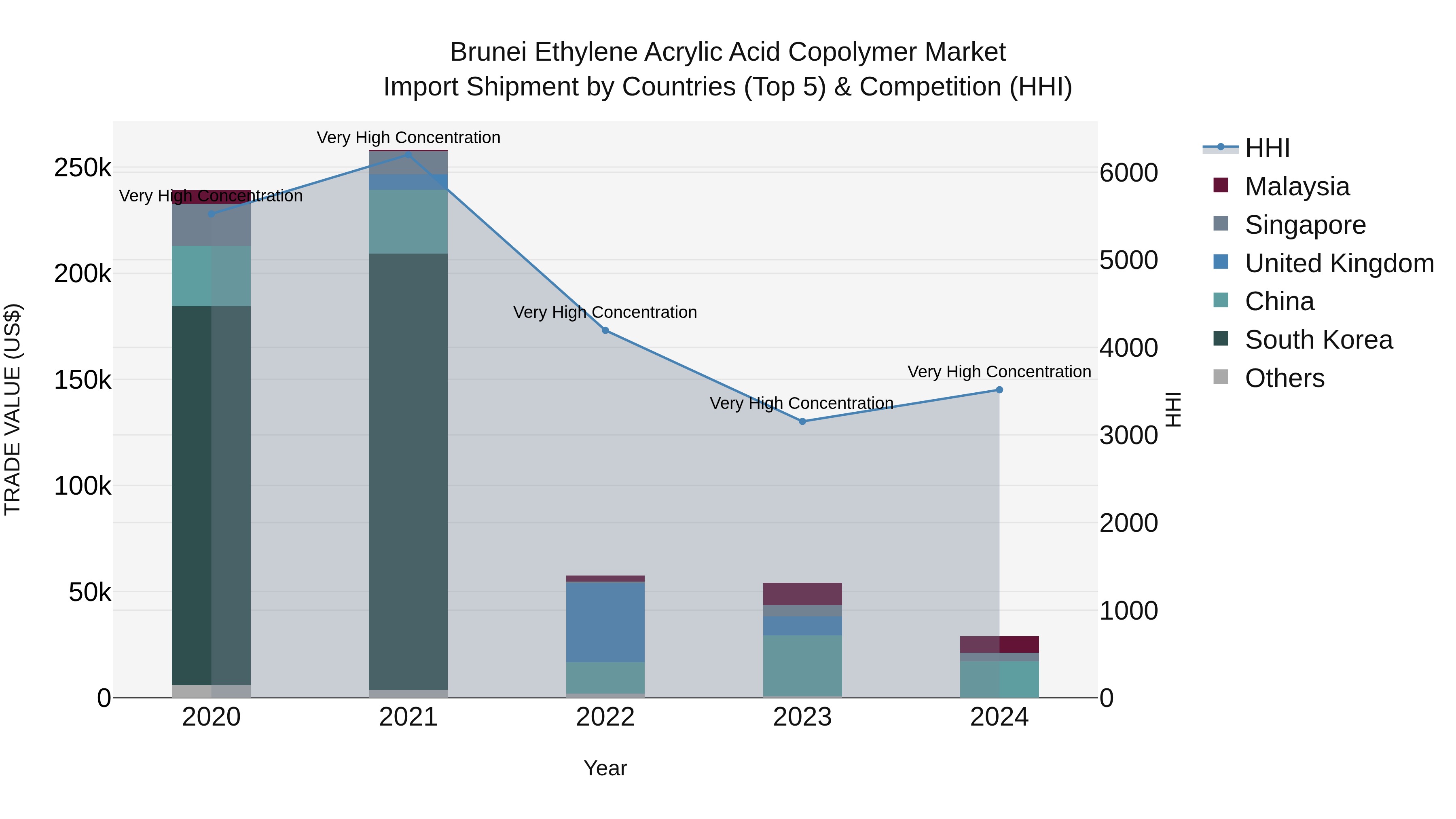 Brunei Ethylene Acrylic Acid Copolymer Market: Top 5 Importing Countries and Market Competition (HHI) Analysis