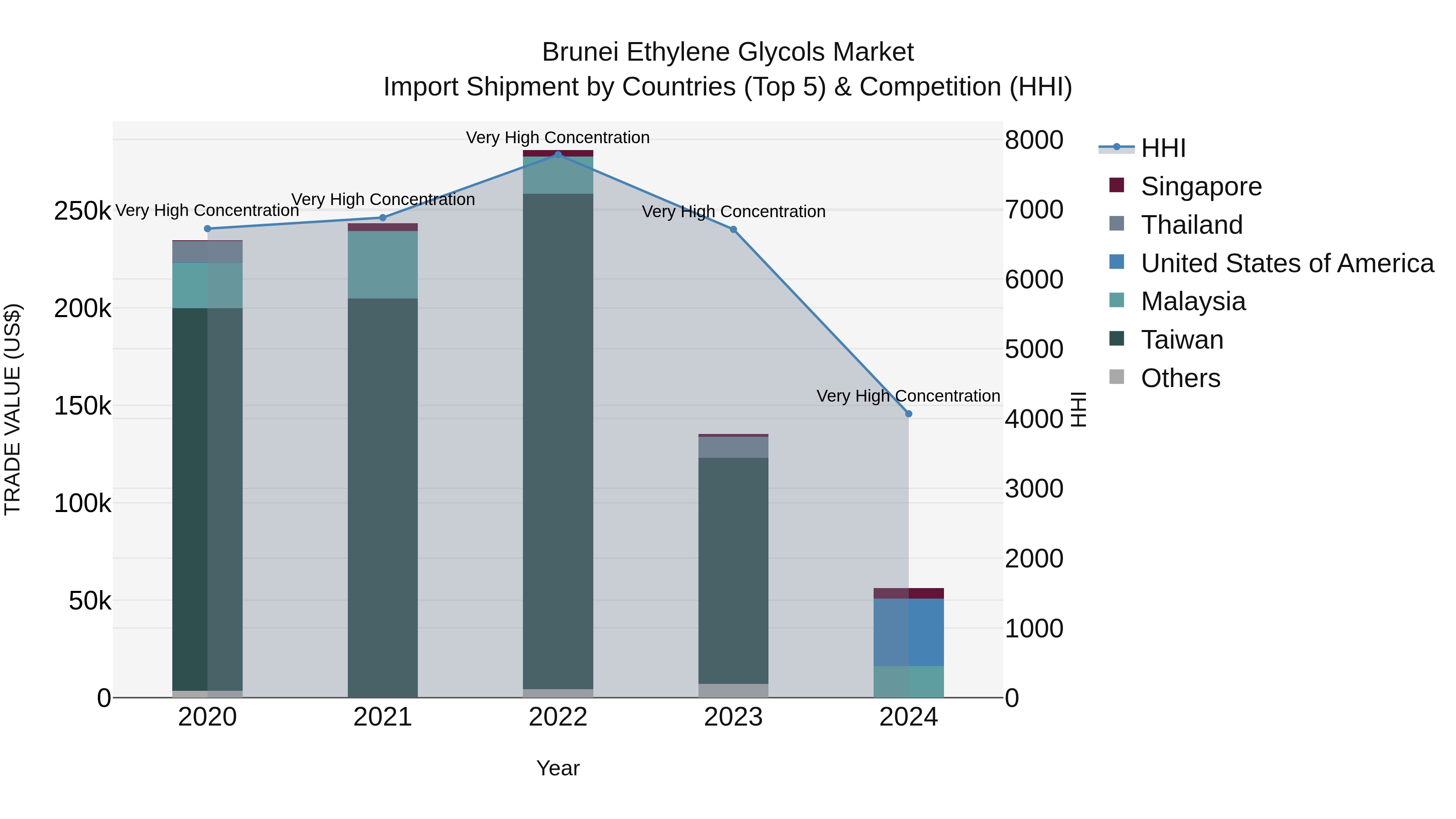 Brunei Ethylene Glycols Market: Top 5 Importing Countries and Market Competition (HHI) Analysis