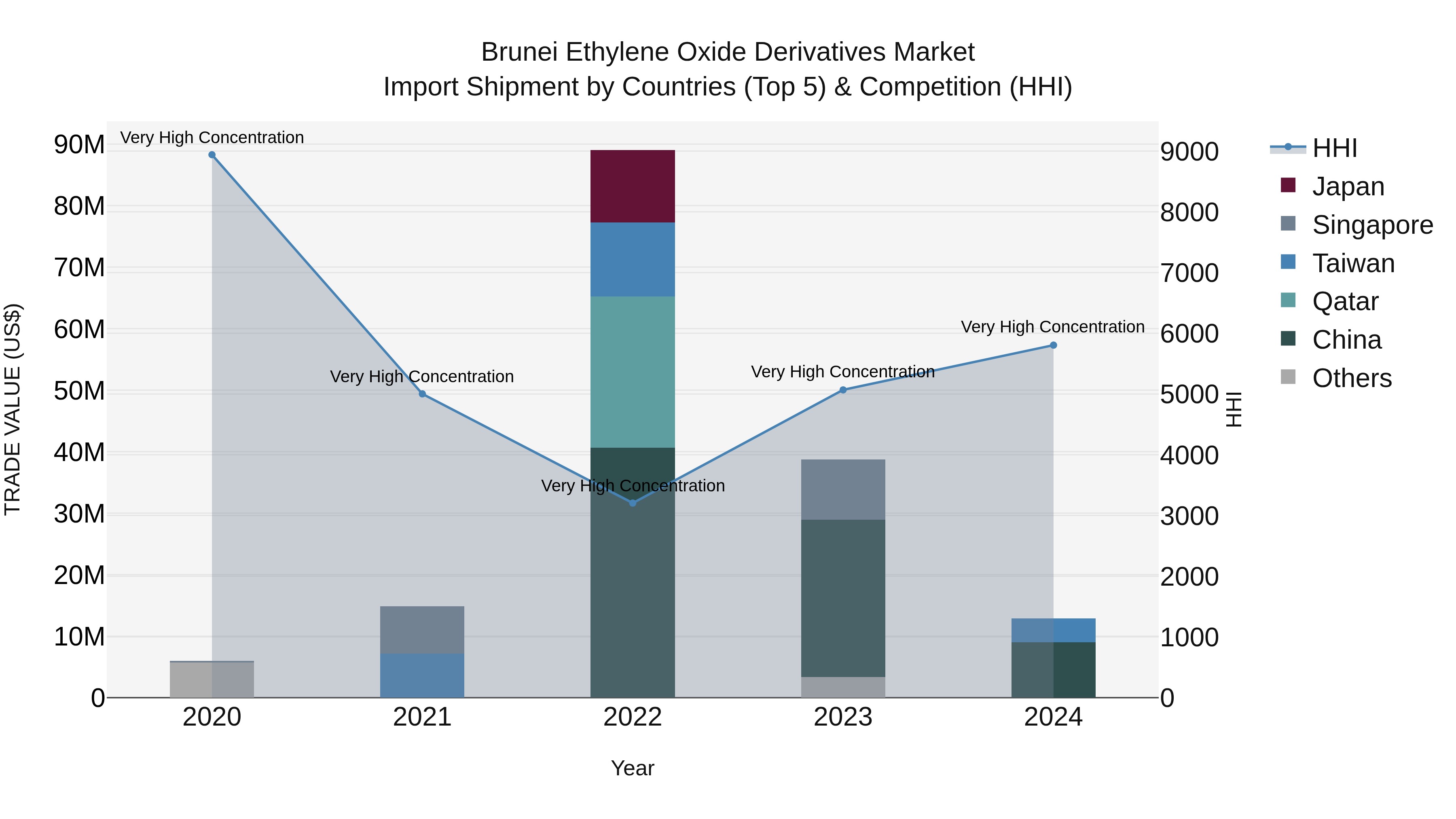 Brunei Ethylene Oxide Derivatives Market: Top 5 Importing Countries and Market Competition (HHI) Analysis