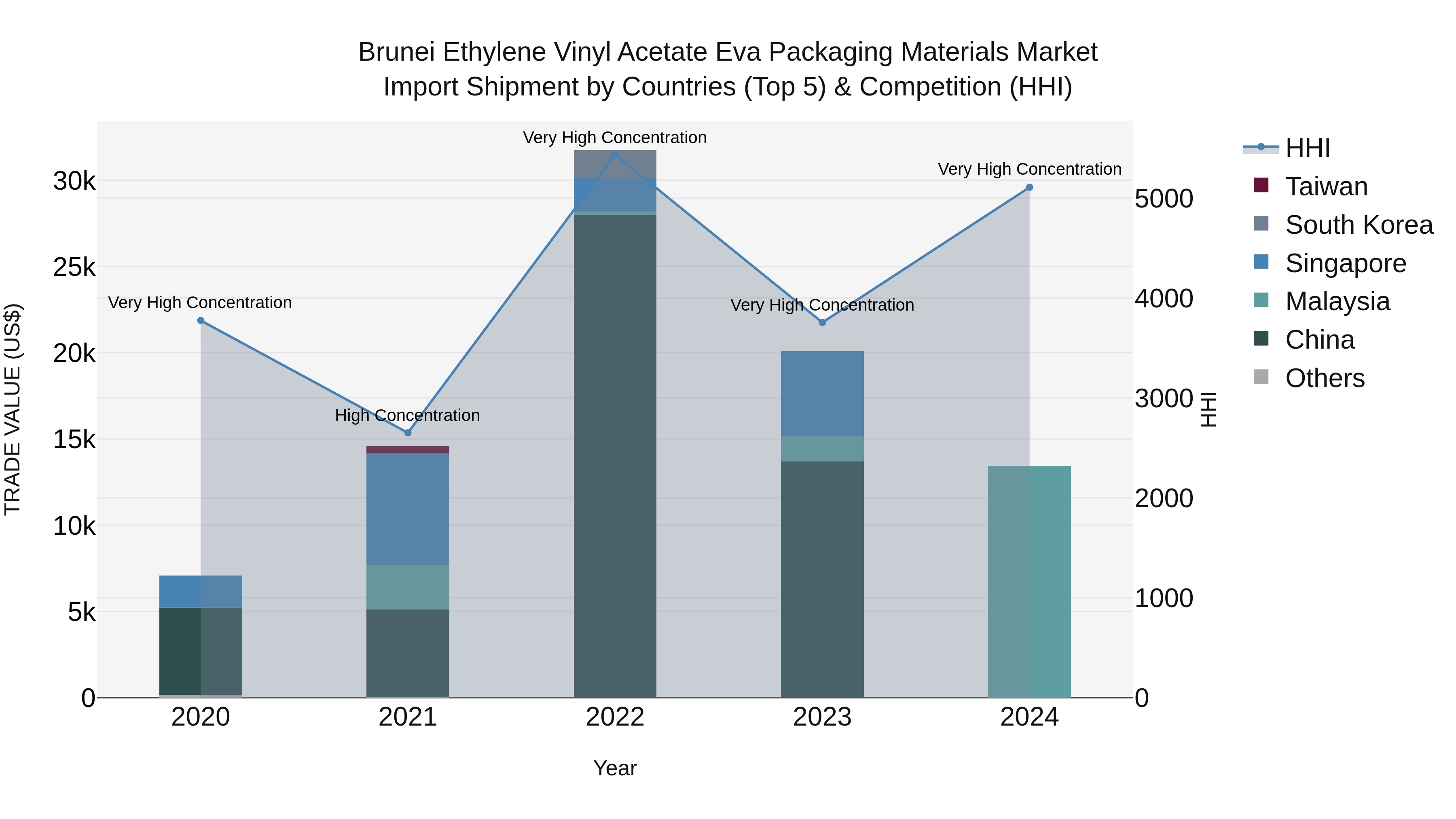 Brunei Ethylene Vinyl Acetate Eva Packaging Materials Market: Top 5 Importing Countries and Market Competition (HHI) Analysis