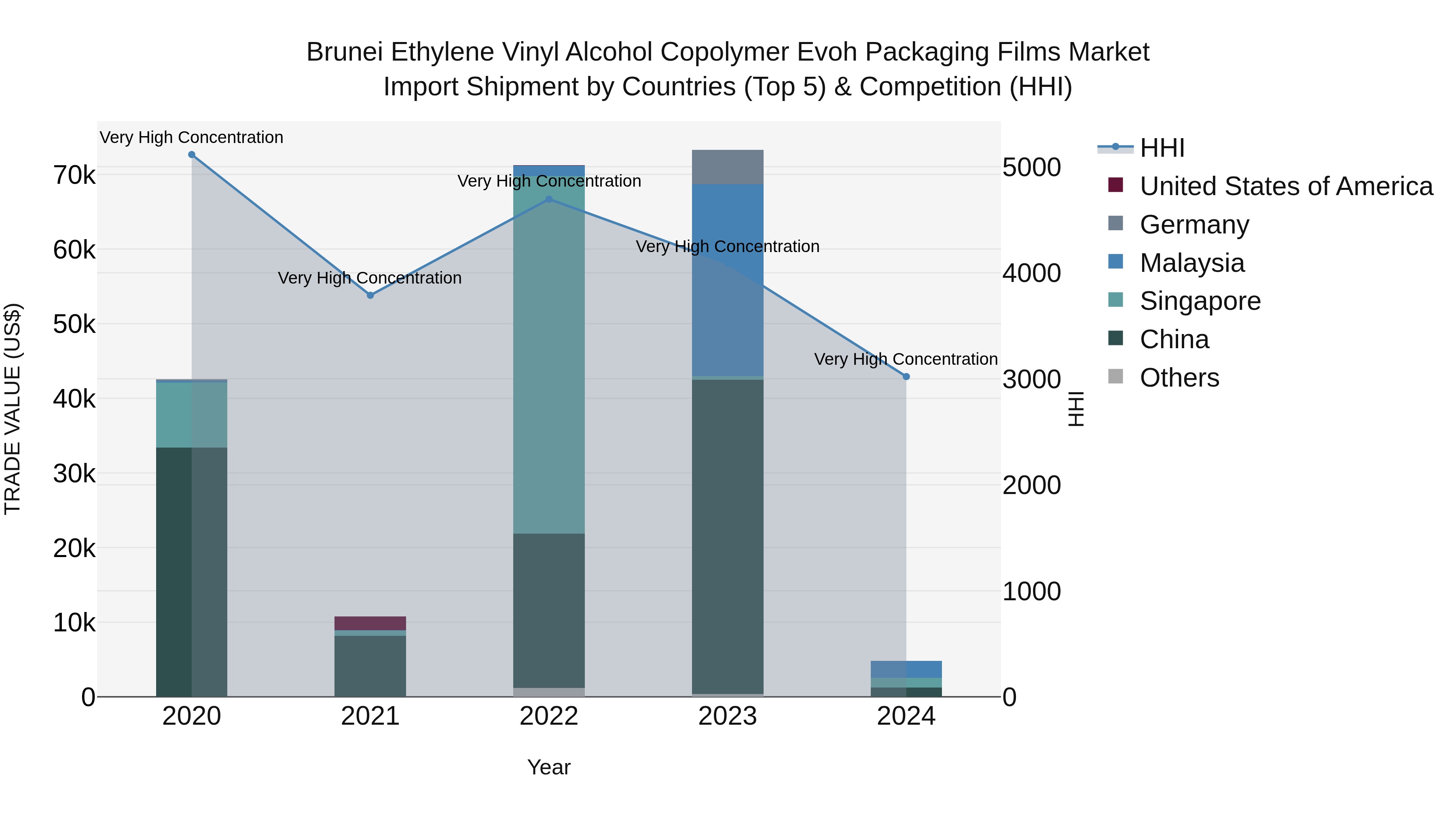 Brunei Ethylene Vinyl Alcohol Copolymer Evoh Packaging Films Market: Top 5 Importing Countries and Market Competition (HHI) Analysis