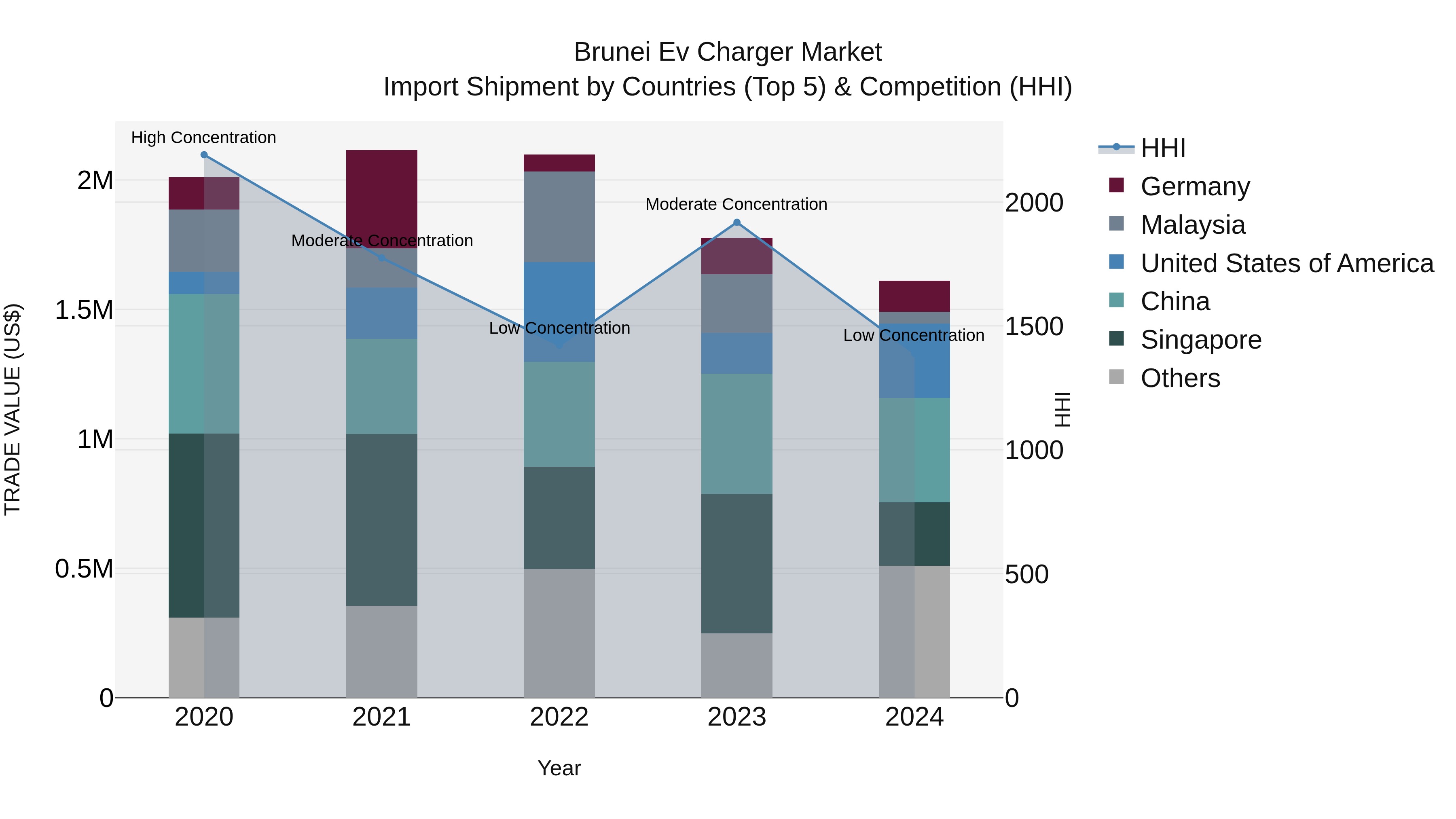 Brunei Ev Charger Market: Top 5 Importing Countries and Market Competition (HHI) Analysis