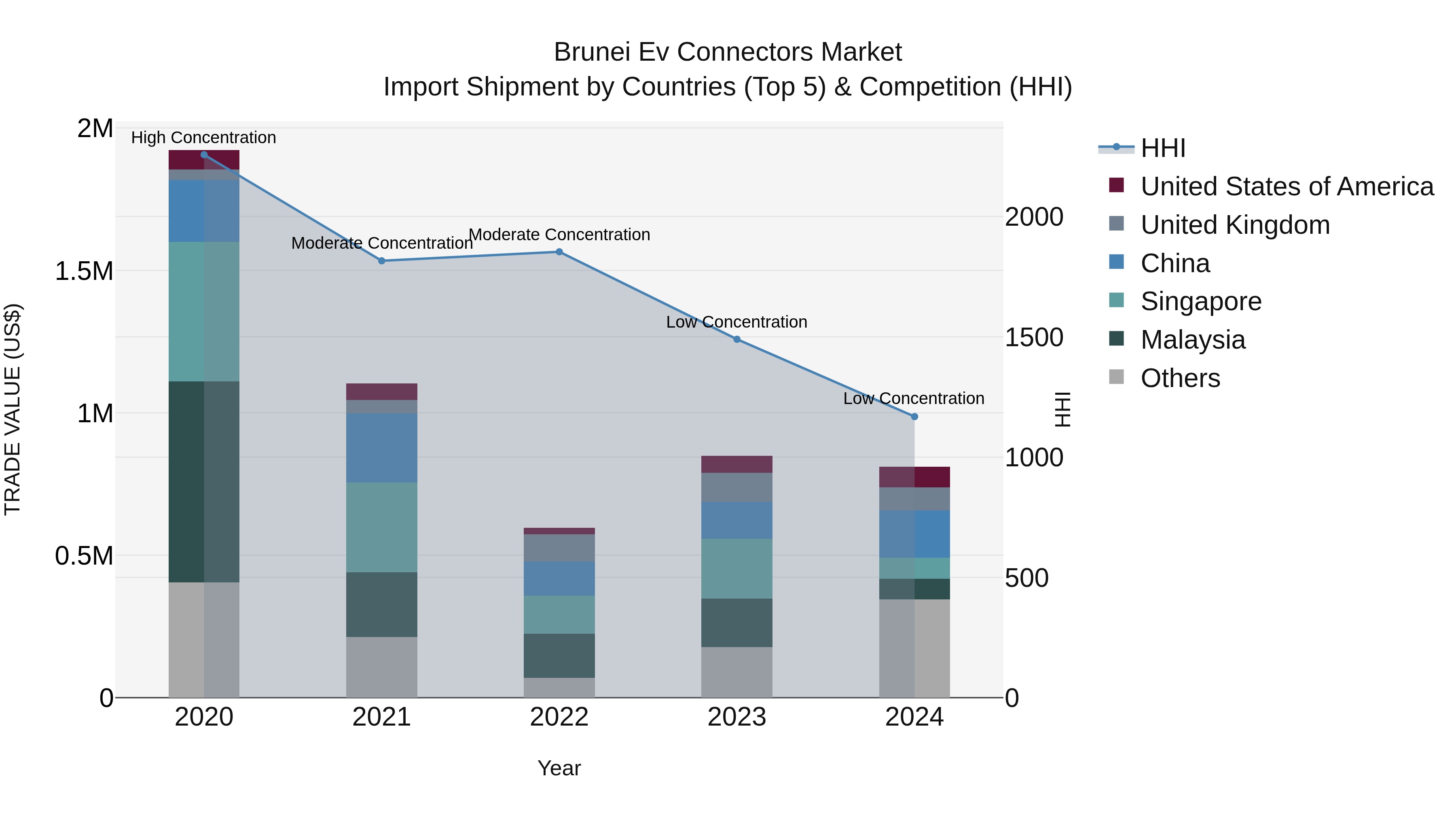 Brunei Ev Connectors Market: Top 5 Importing Countries and Market Competition (HHI) Analysis