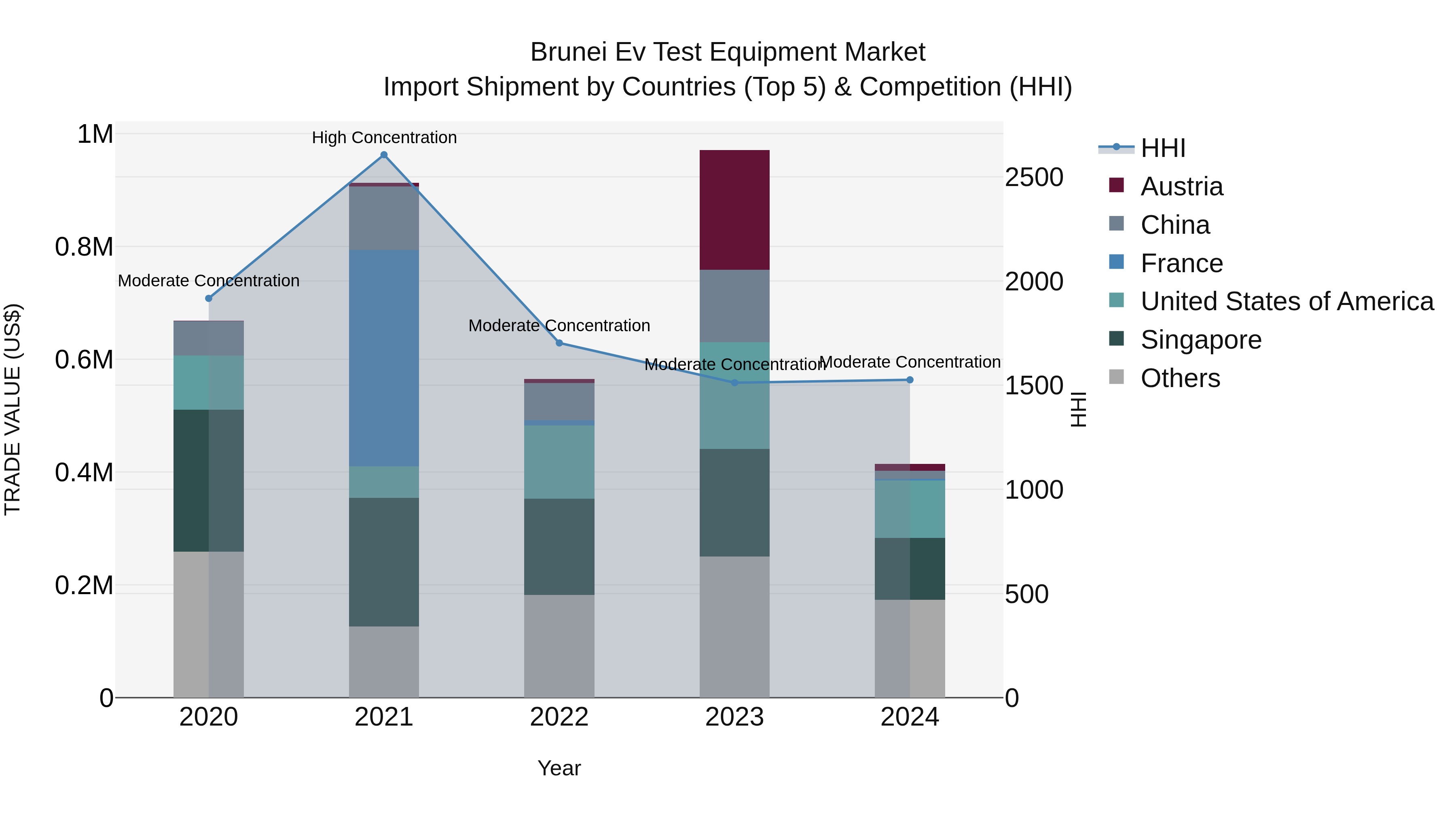 Brunei Ev Test Equipment Market: Top 5 Importing Countries and Market Competition (HHI) Analysis