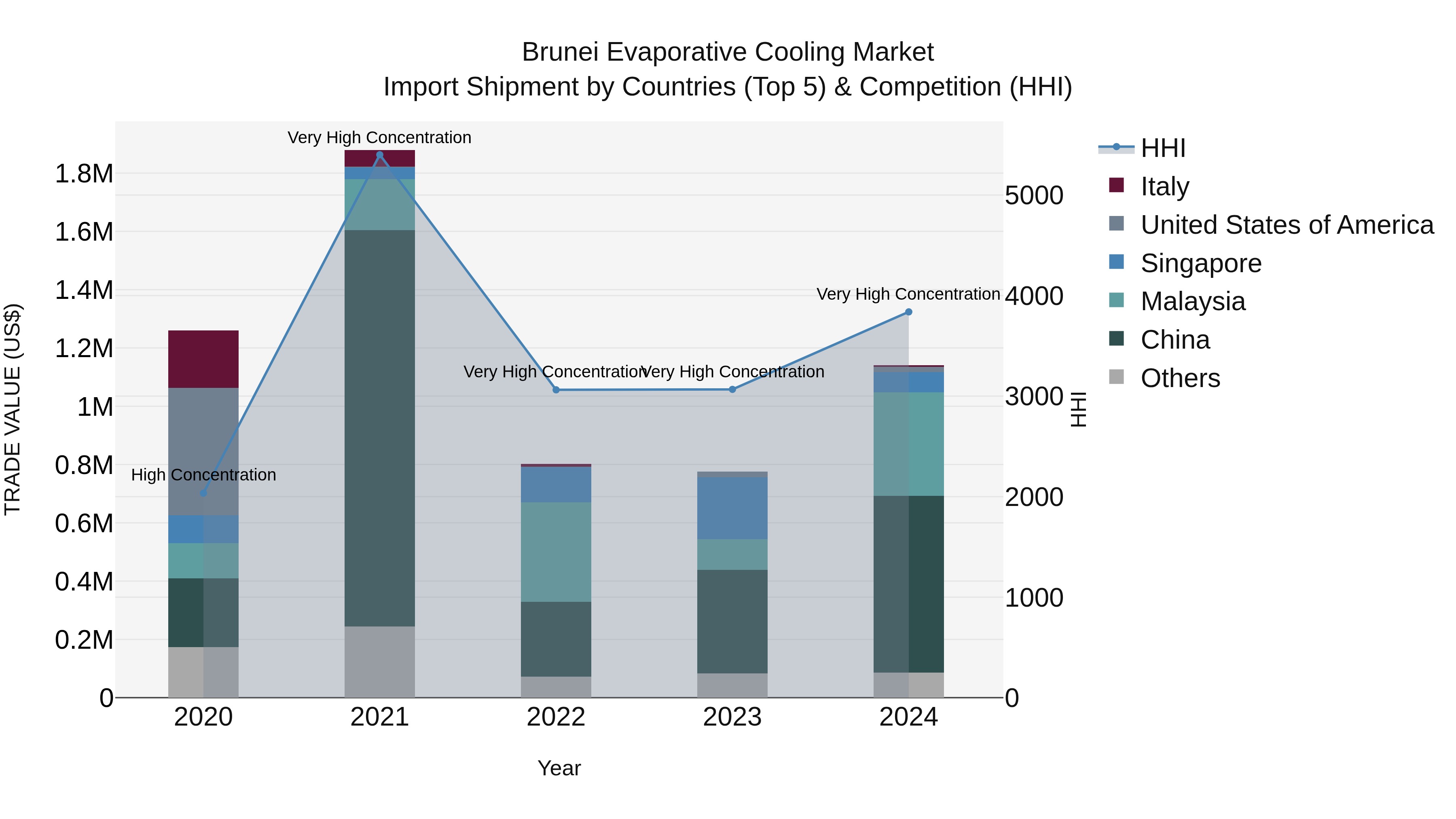 Brunei Evaporative Cooling Market: Top 5 Importing Countries and Market Competition (HHI) Analysis
