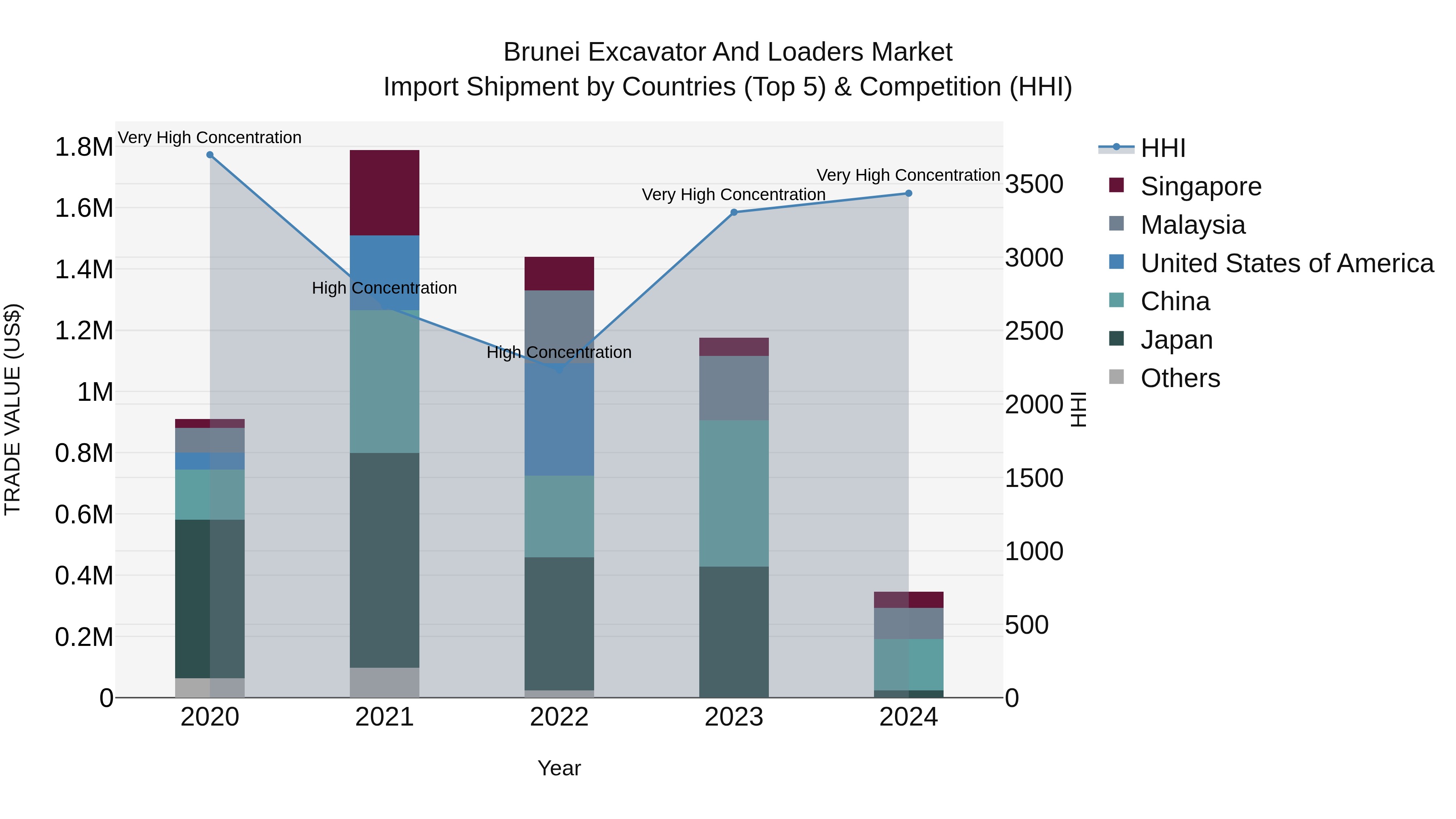 Brunei Excavator and Loaders Market: Top 5 Importing Countries and Market Competition (HHI) Analysis