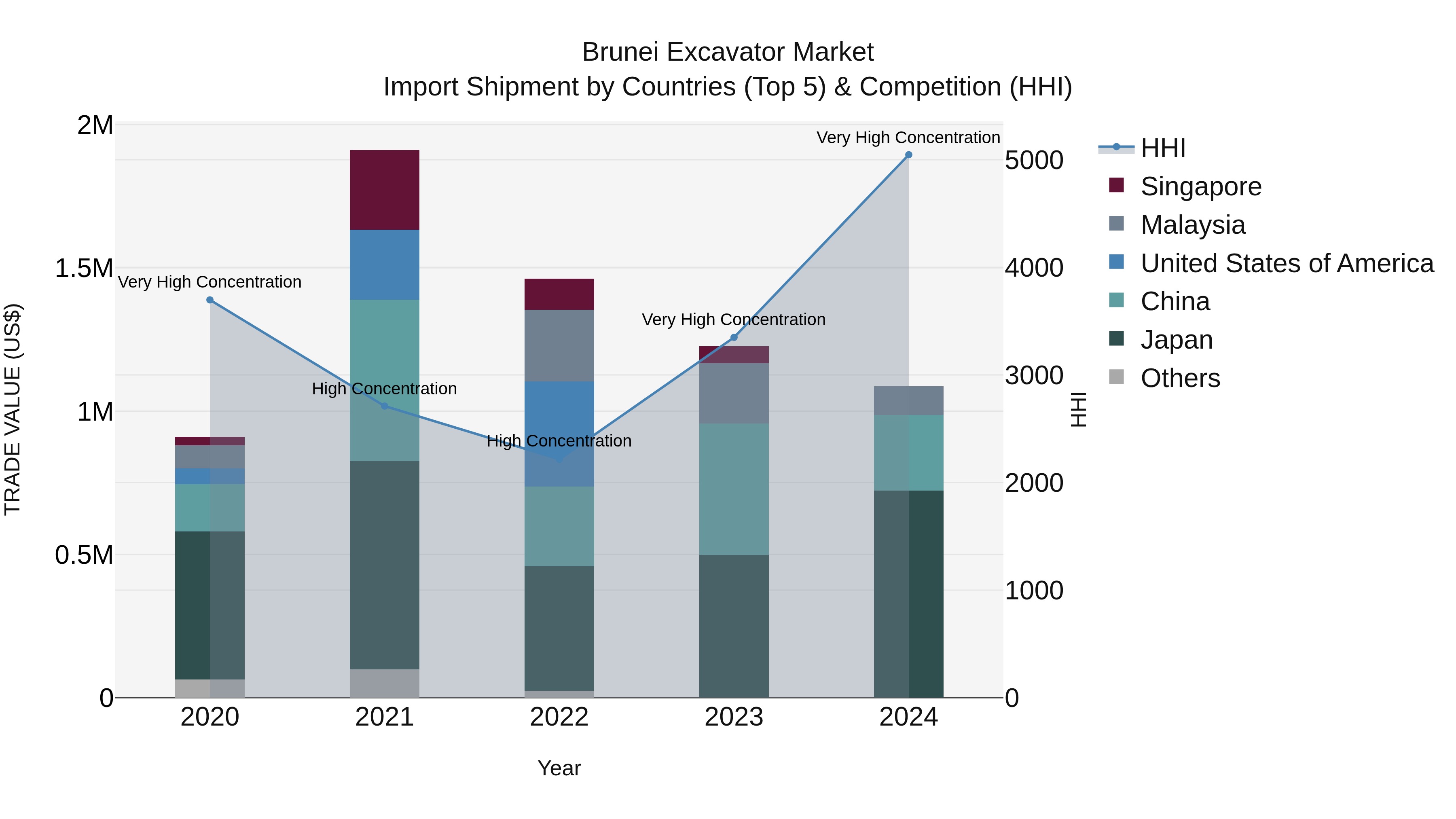 Brunei Excavator Market: Top 5 Importing Countries and Market Competition (HHI) Analysis