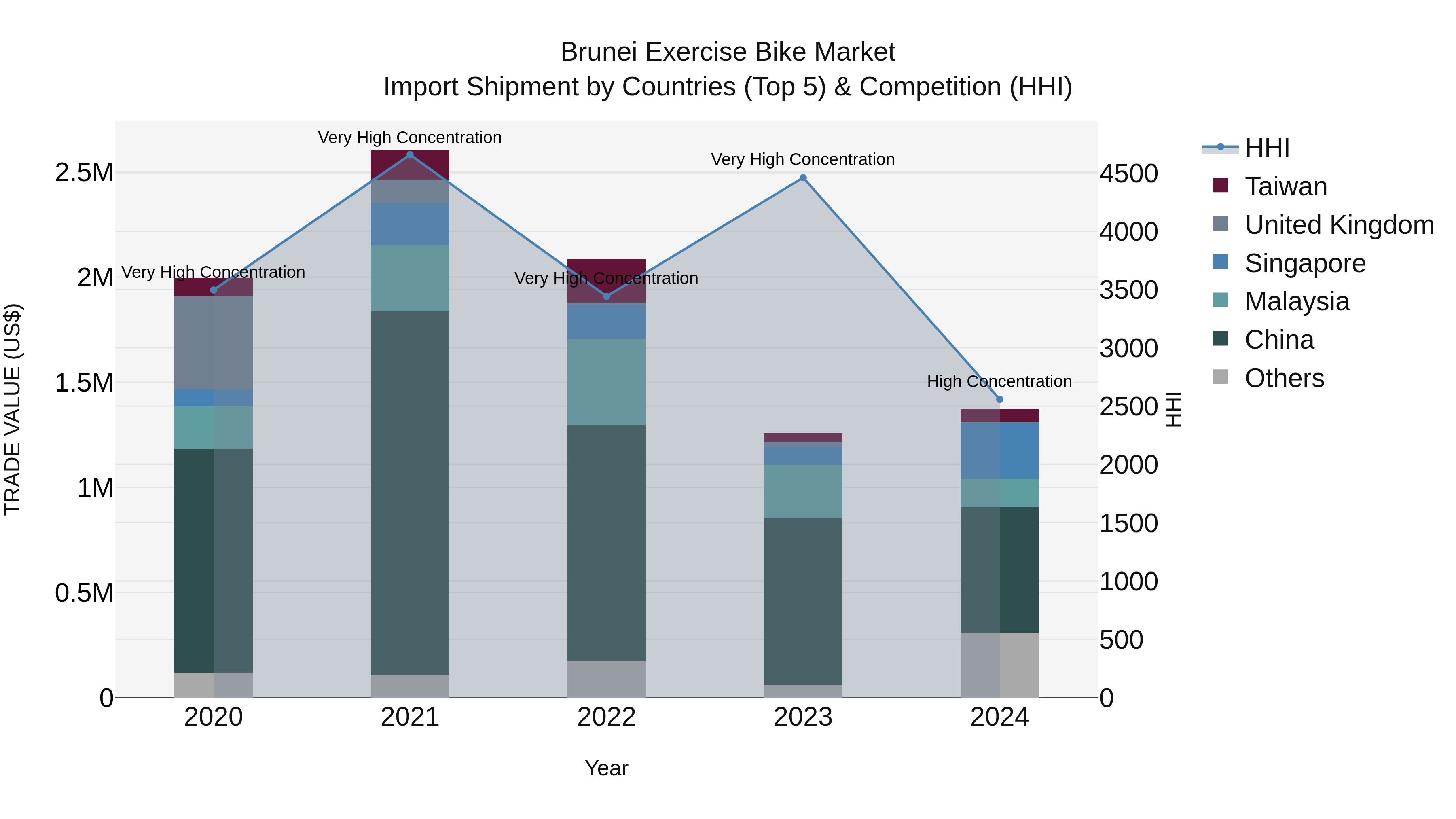 Brunei Exercise Bike Market: Top 5 Importing Countries and Market Competition (HHI) Analysis