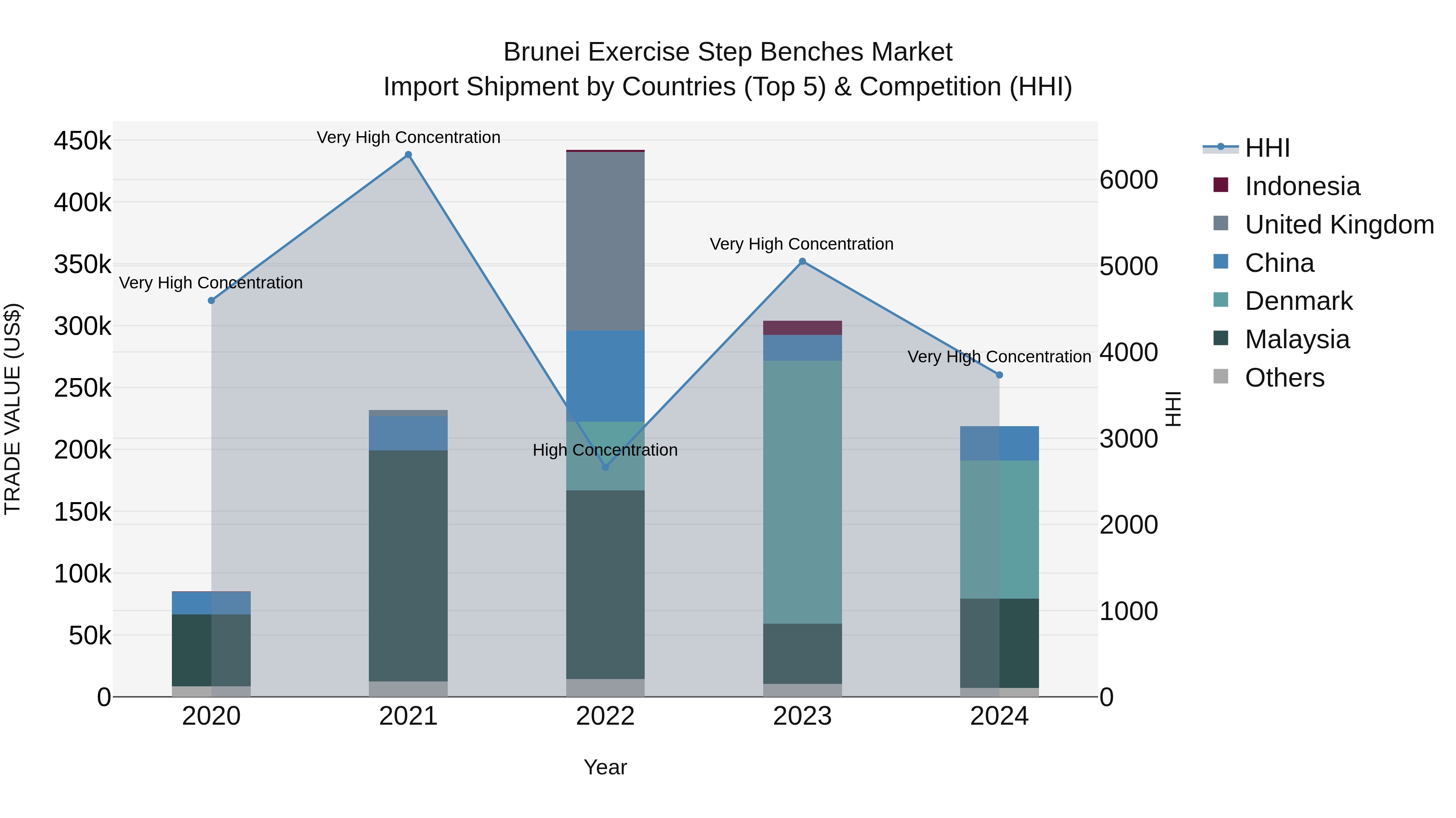 Brunei Exercise Step Benches Market: Top 5 Importing Countries and Market Competition (HHI) Analysis