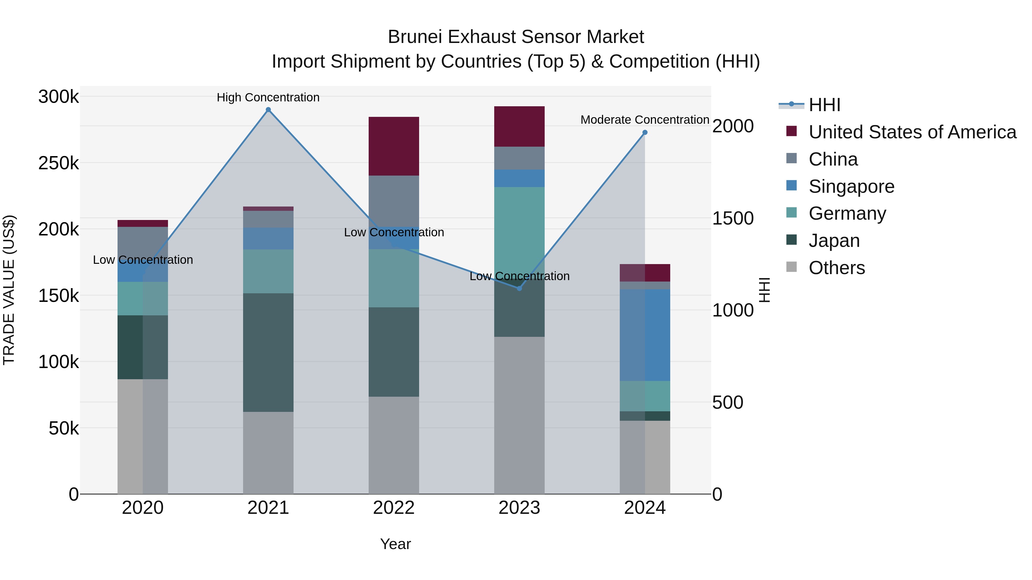 Brunei Exhaust Sensor Market: Top 5 Importing Countries and Market Competition (HHI) Analysis
