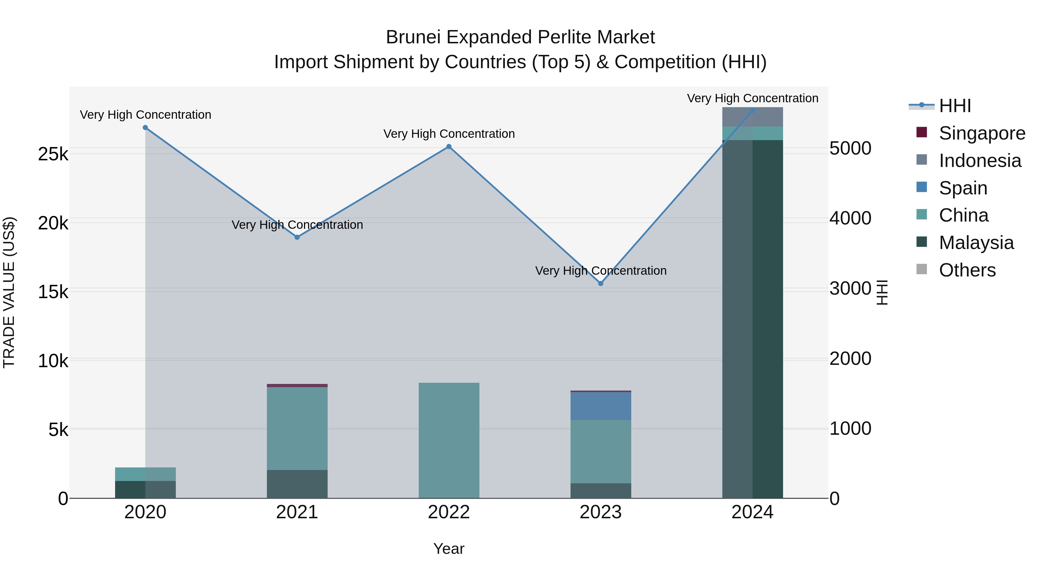 Brunei Expanded Perlite Market: Top 5 Importing Countries and Market Competition (HHI) Analysis