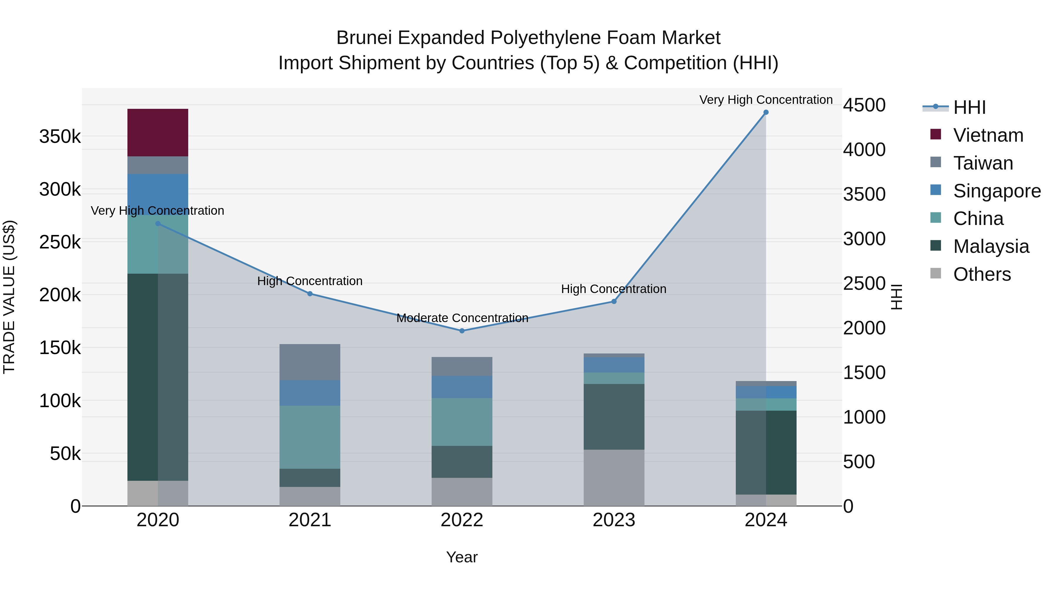 Brunei Expanded Polyethylene Foam Market: Top 5 Importing Countries and Market Competition (HHI) Analysis