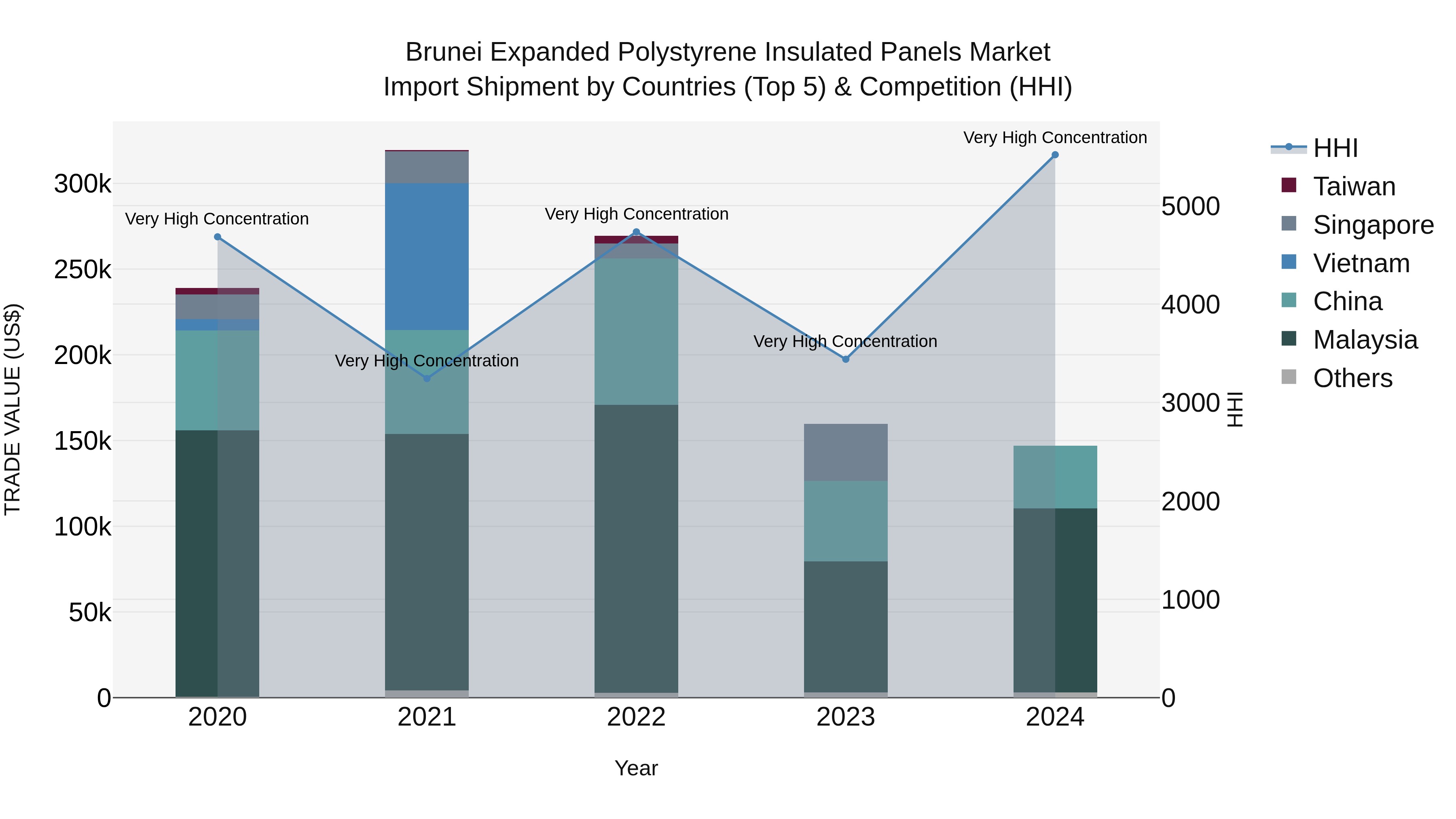 Brunei Expanded Polystyrene Insulated Panels Market: Top 5 Importing Countries and Market Competition (HHI) Analysis