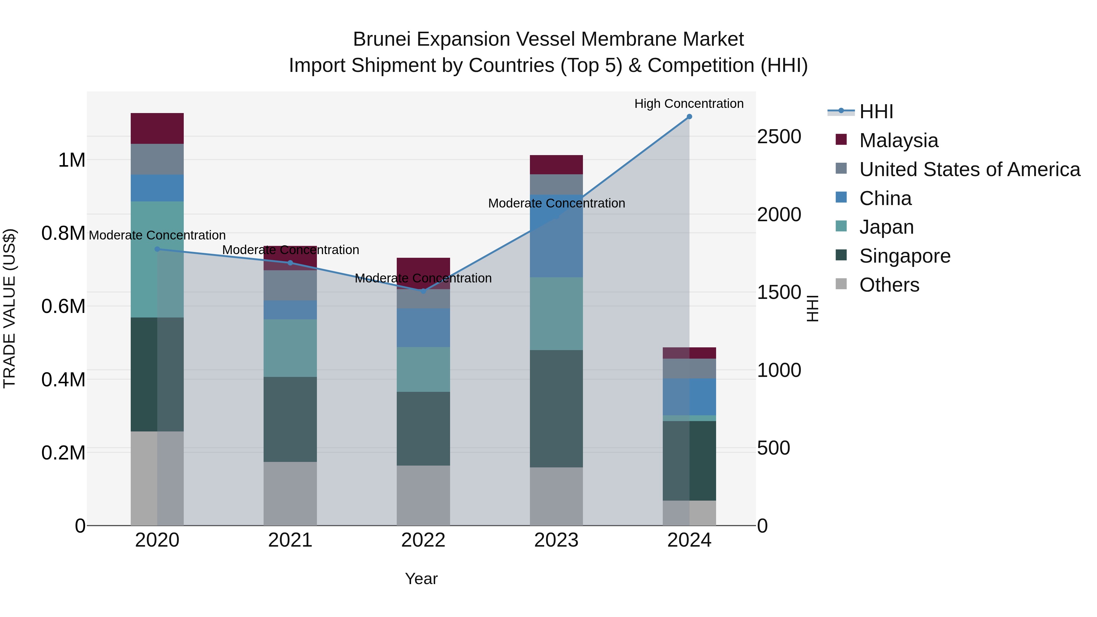 Brunei Expansion Vessel Membrane Market: Top 5 Importing Countries and Market Competition (HHI) Analysis