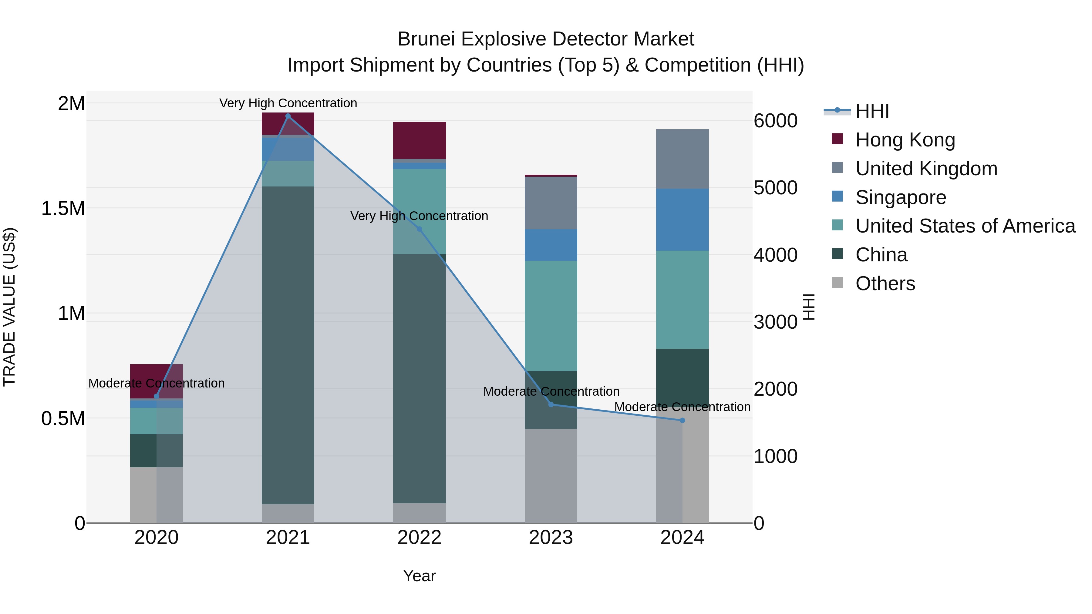 Brunei Explosive Detector Market: Top 5 Importing Countries and Market Competition (HHI) Analysis