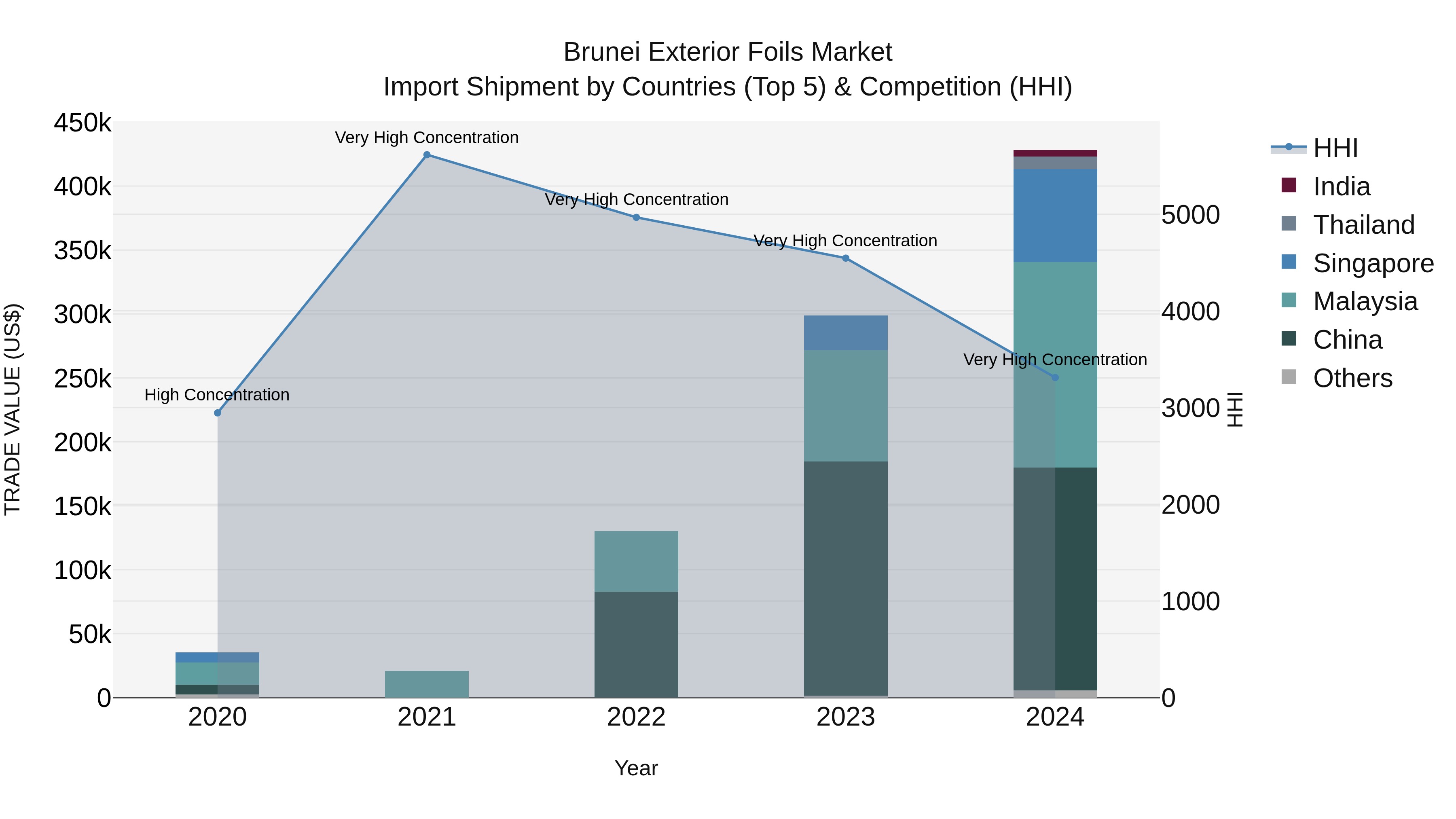 Brunei Exterior Foils Market: Top 5 Importing Countries and Market Competition (HHI) Analysis