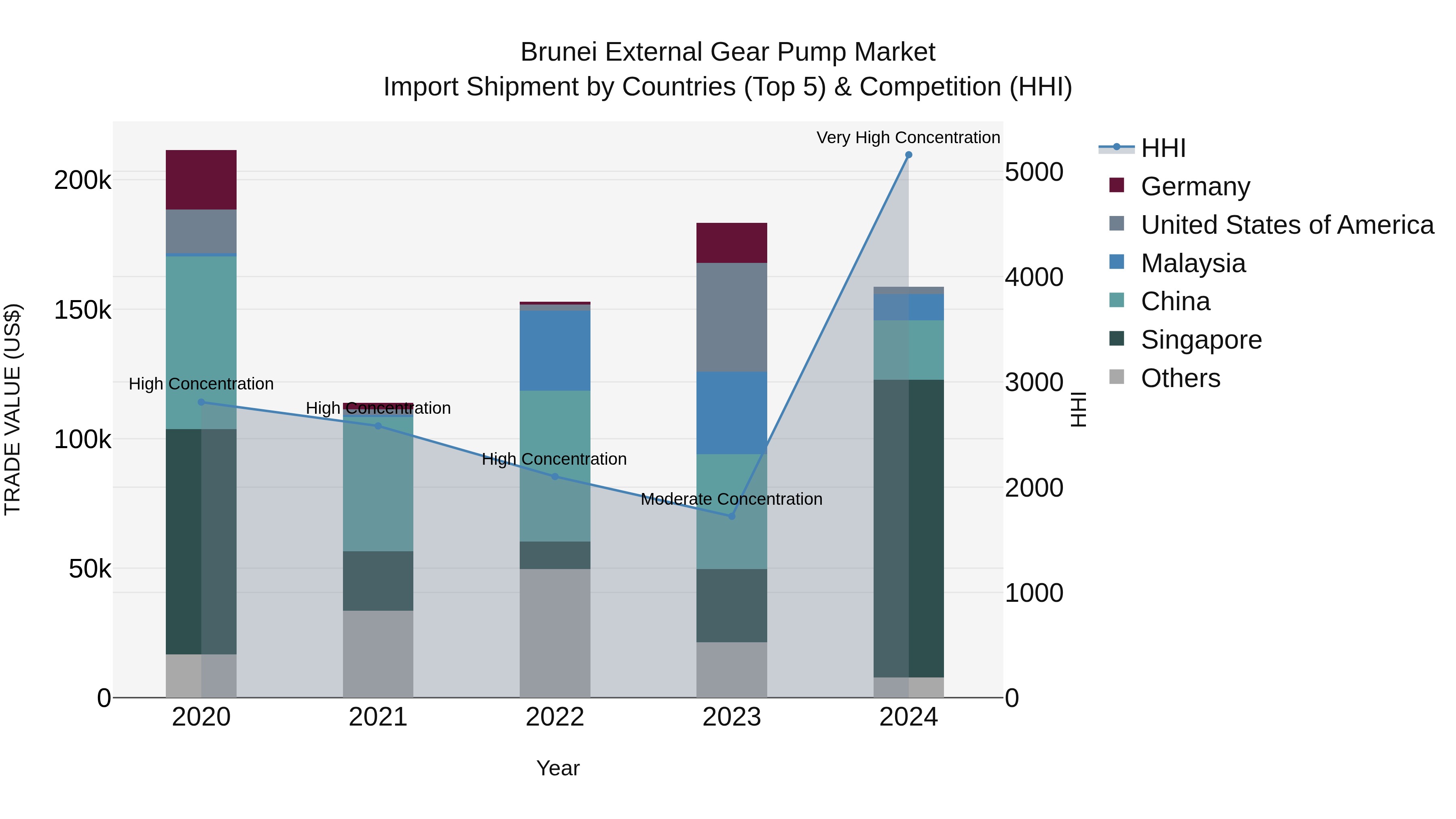 Brunei External Gear Pump Market: Top 5 Importing Countries and Market Competition (HHI) Analysis