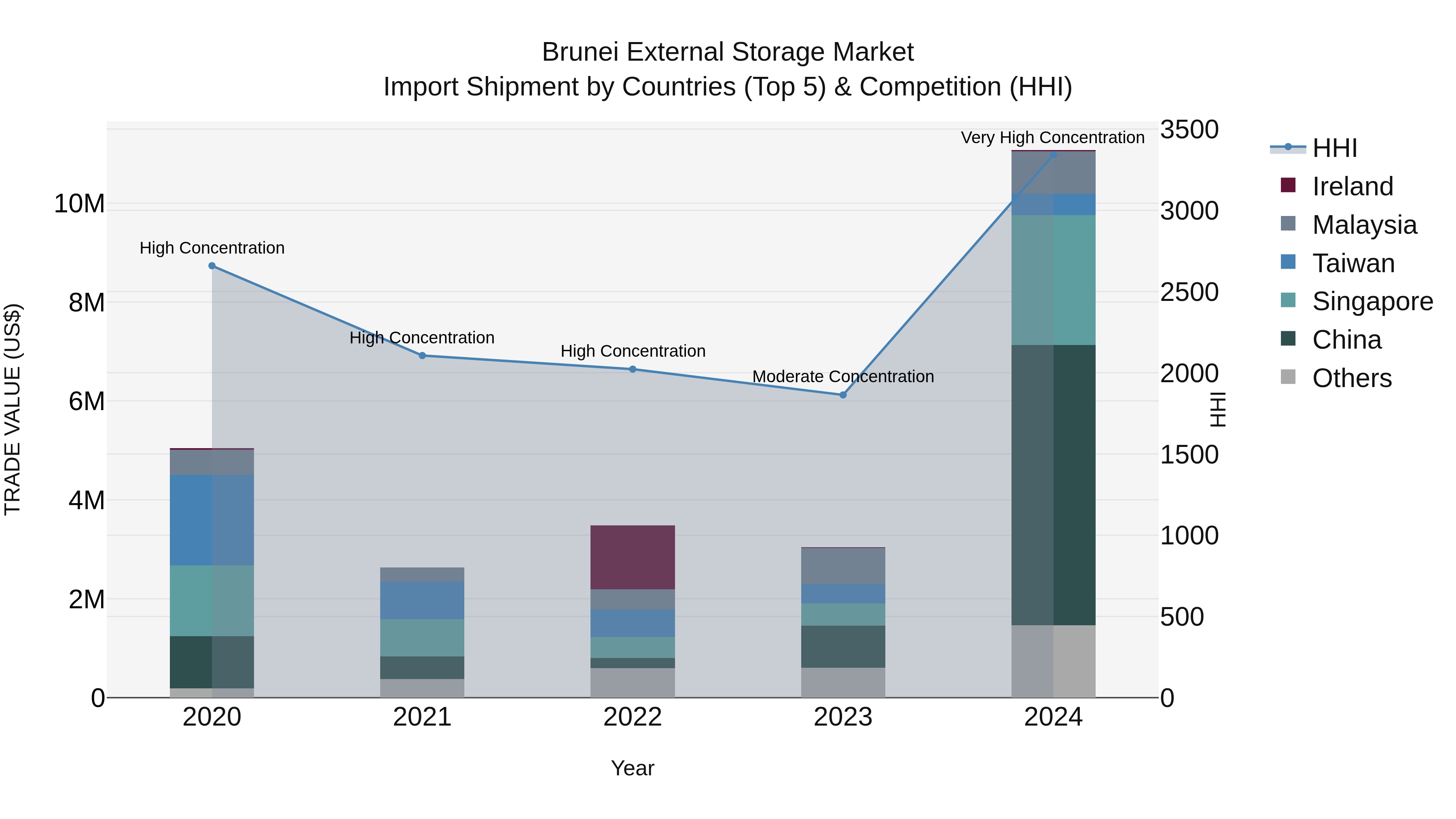 Brunei External Storage Market: Top 5 Importing Countries and Market Competition (HHI) Analysis