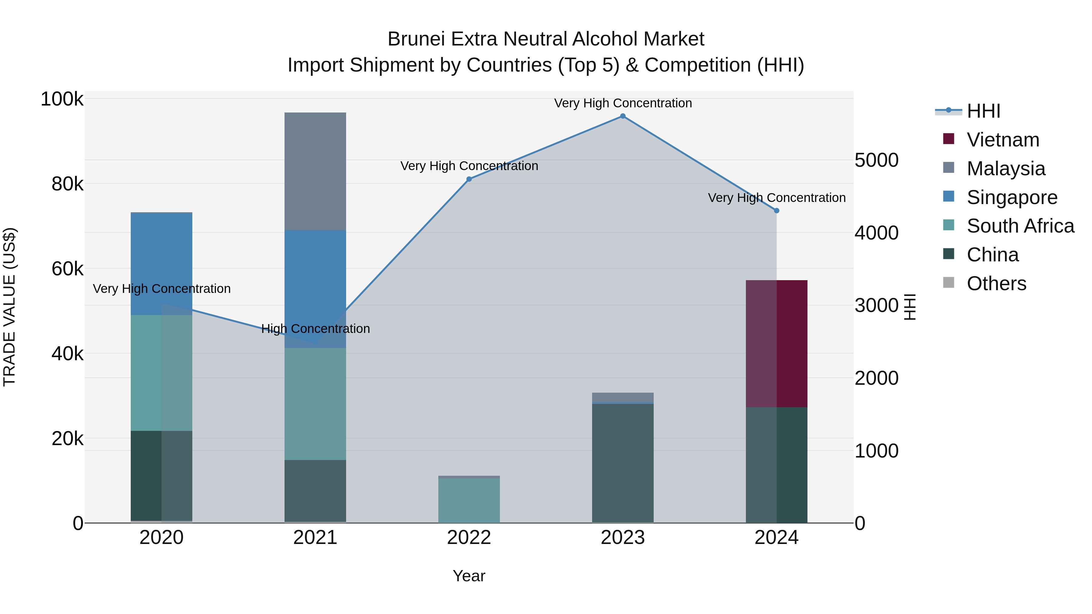 Brunei Extra Neutral Alcohol Market: Top 5 Importing Countries and Market Competition (HHI) Analysis