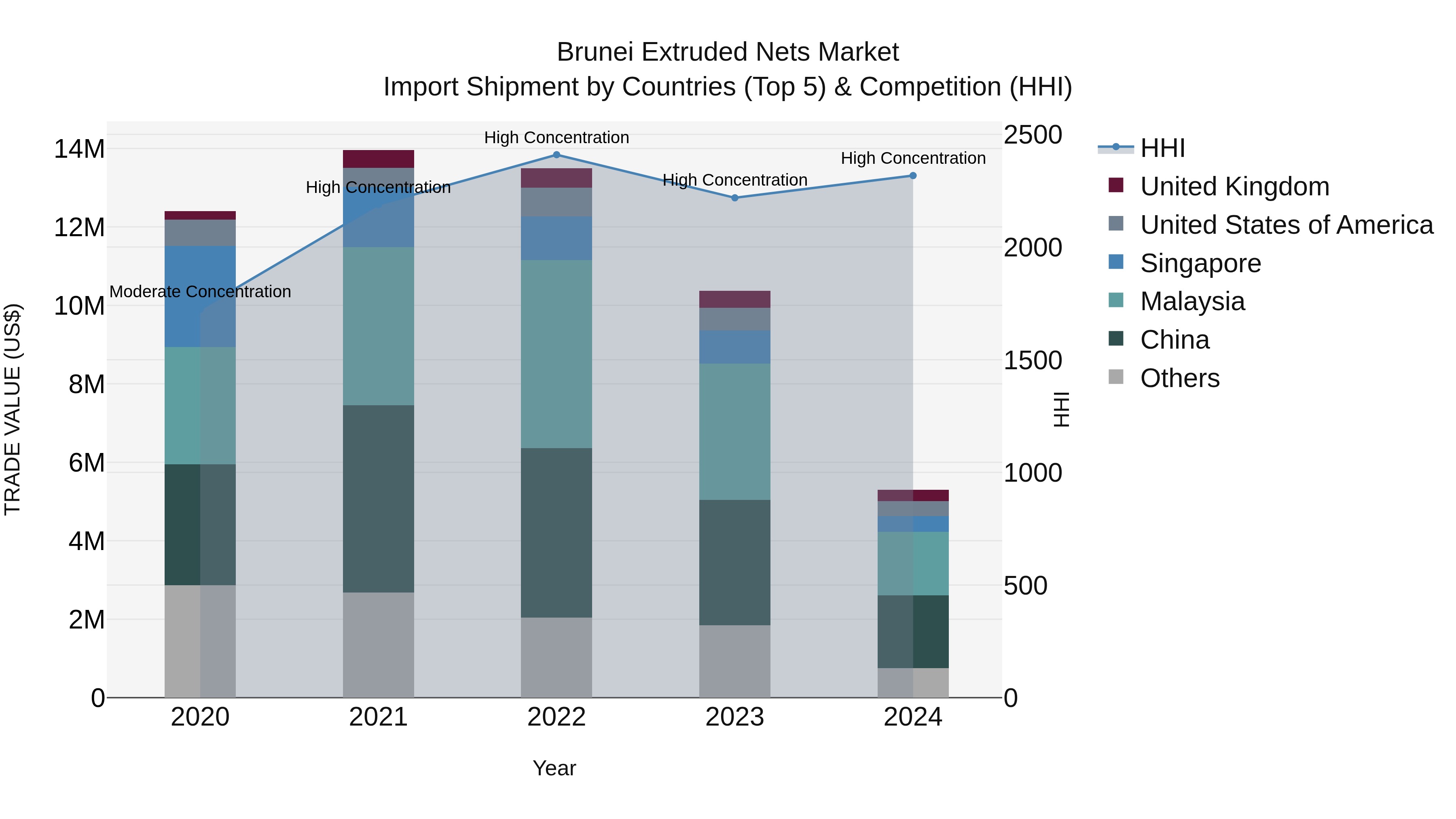 Brunei Extruded Nets Market: Top 5 Importing Countries and Market Competition (HHI) Analysis