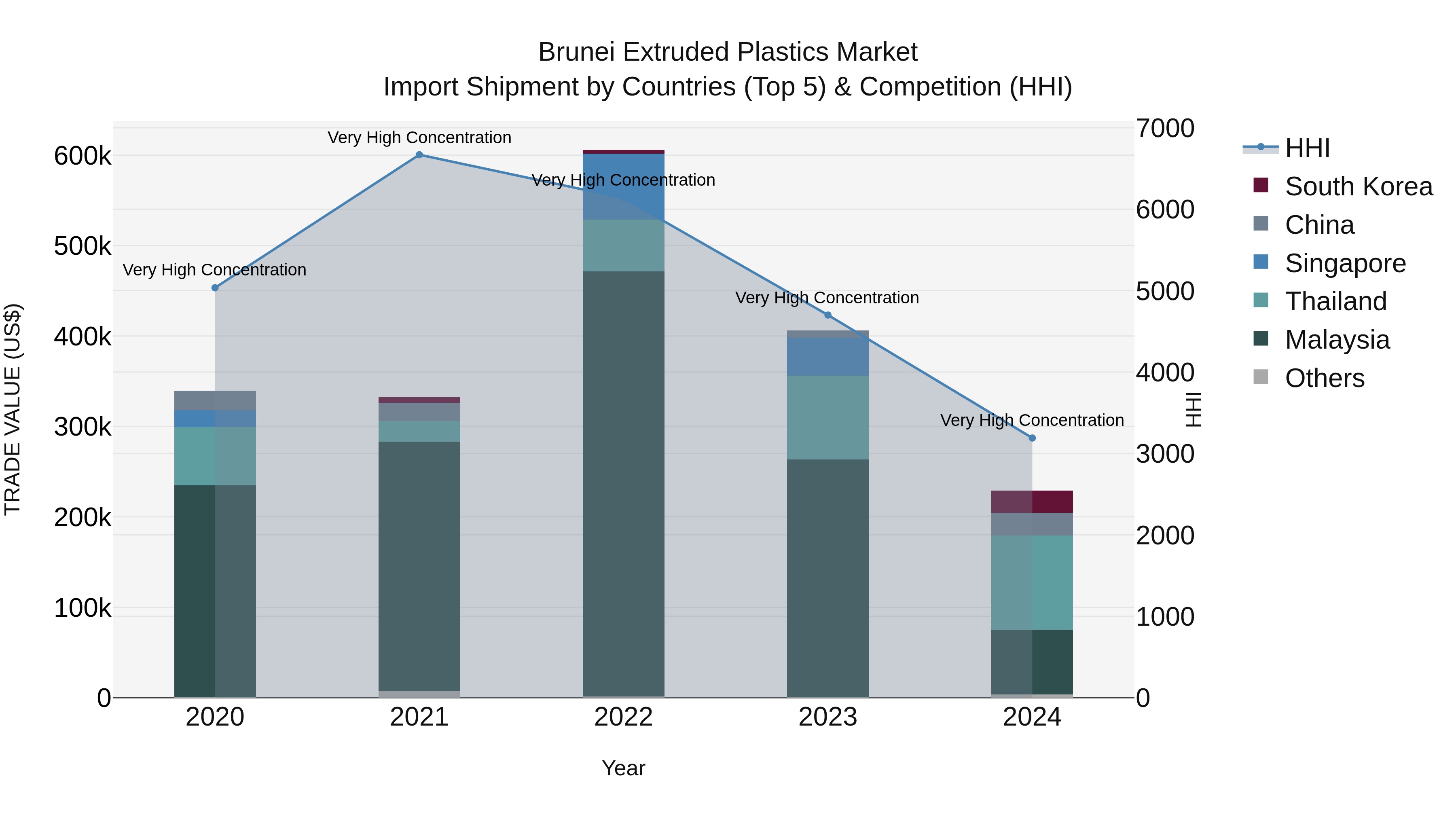 Brunei Extruded Plastics Market: Top 5 Importing Countries and Market Competition (HHI) Analysis
