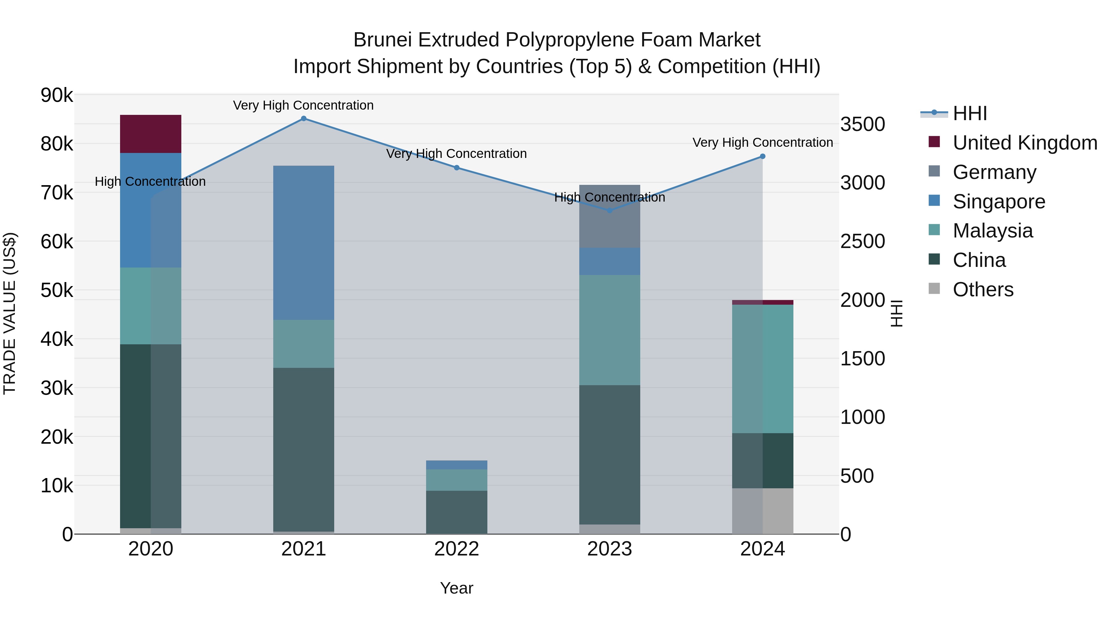 Brunei Extruded Polypropylene Foam Market: Top 5 Importing Countries and Market Competition (HHI) Analysis