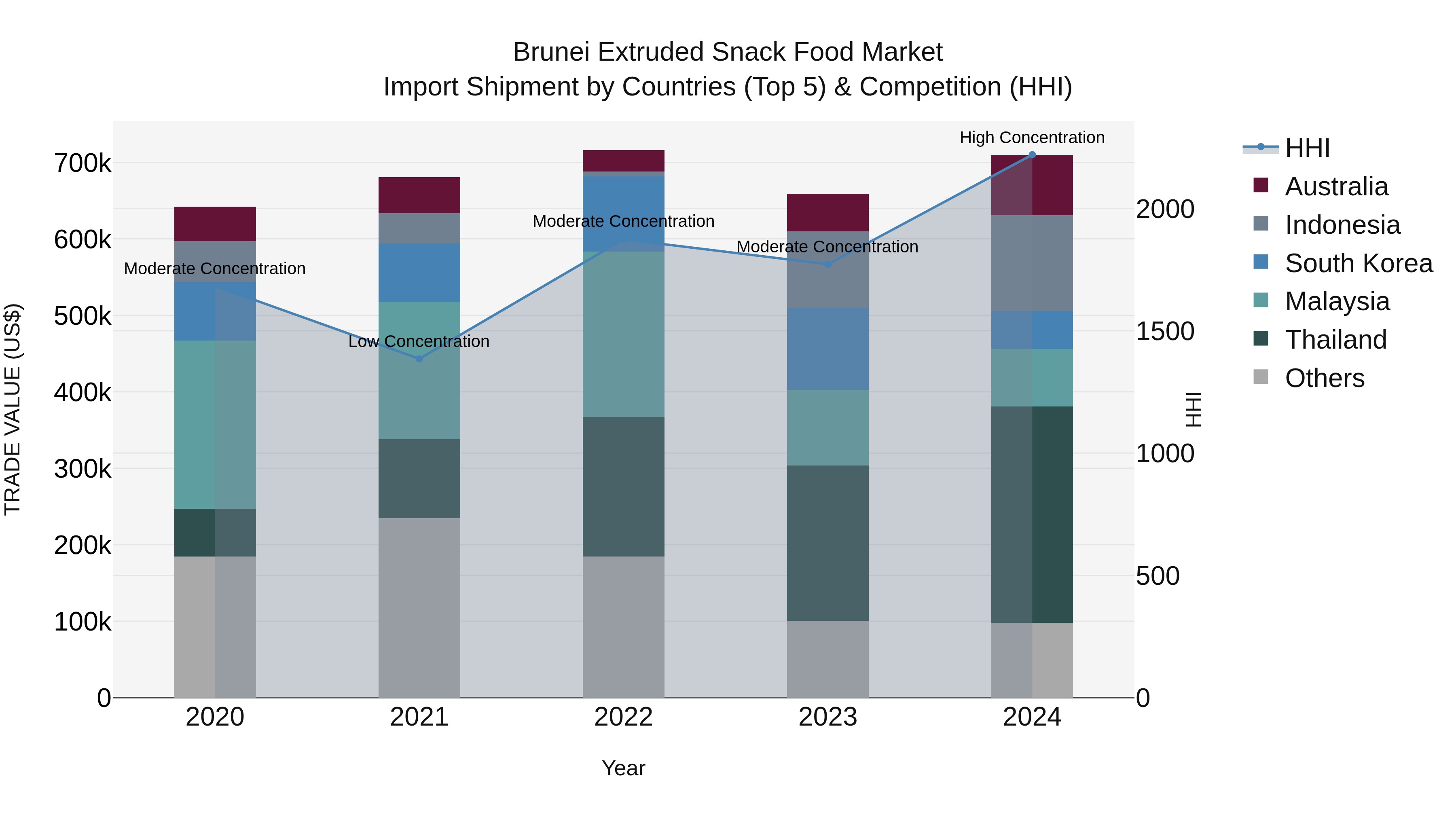 Brunei Extruded Snack Food Market: Top 5 Importing Countries and Market Competition (HHI) Analysis