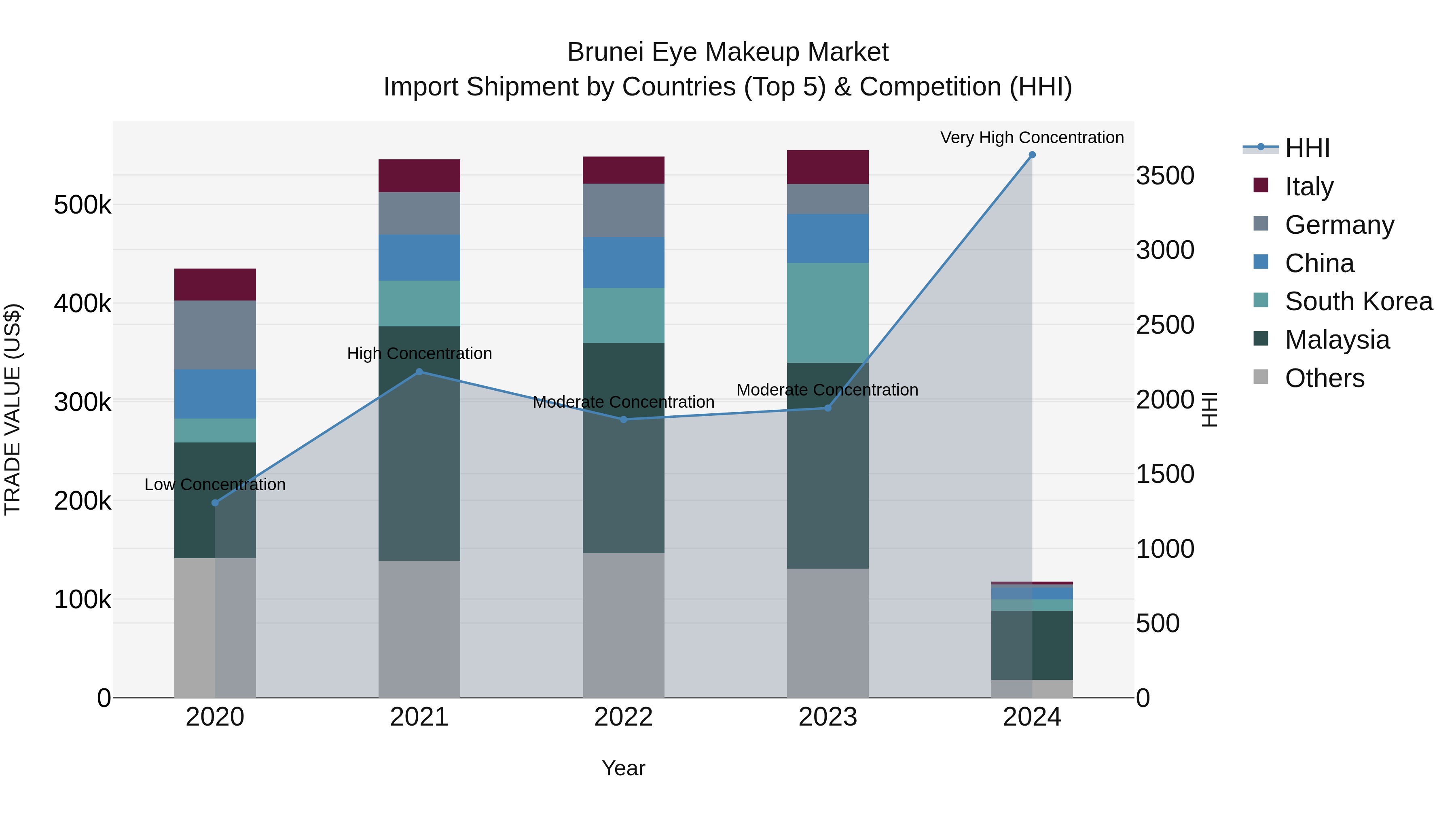 Brunei Eye Makeup Market: Top 5 Importing Countries and Market Competition (HHI) Analysis