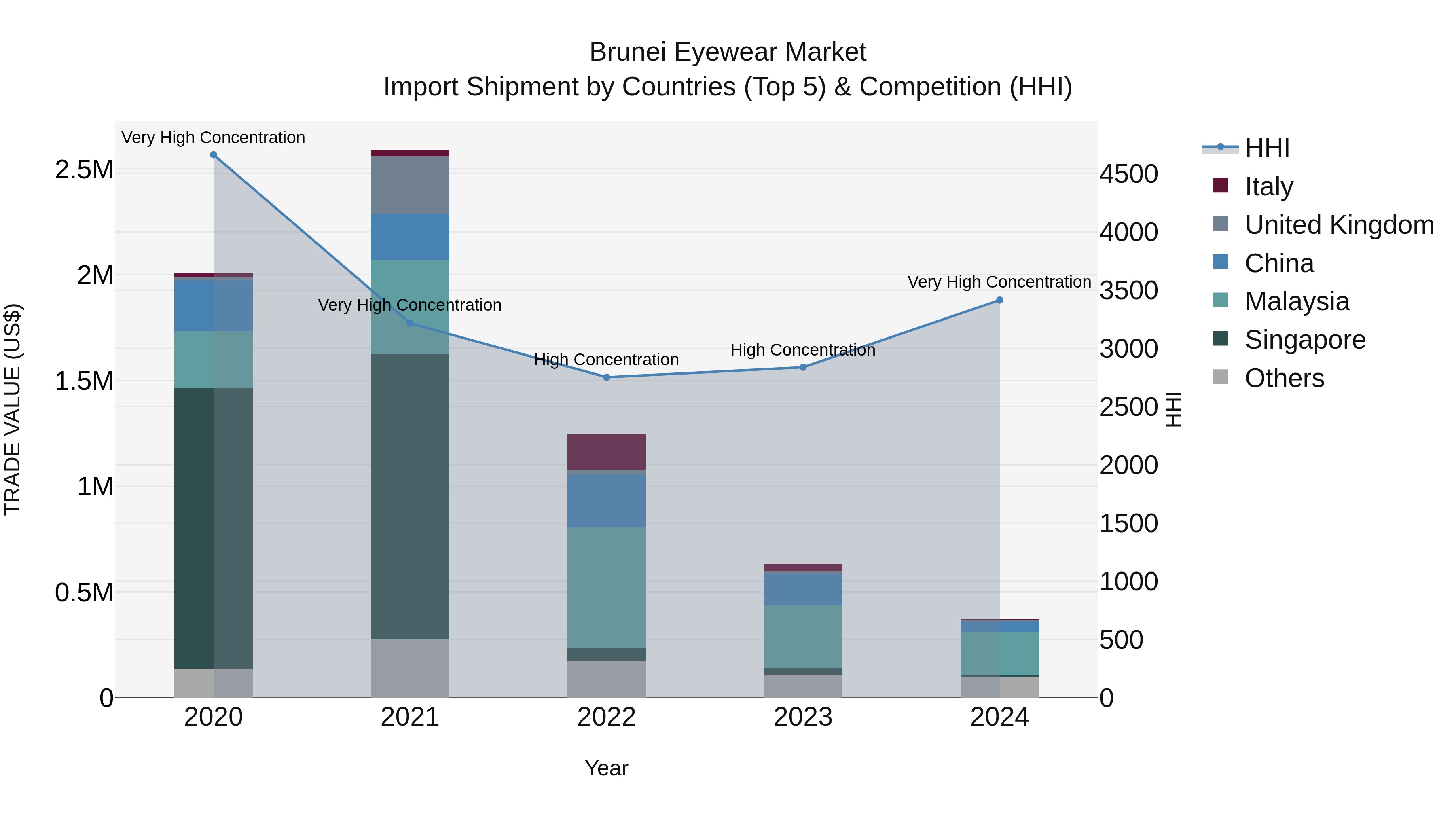 Brunei Eyewear Market: Top 5 Importing Countries and Market Competition (HHI) Analysis