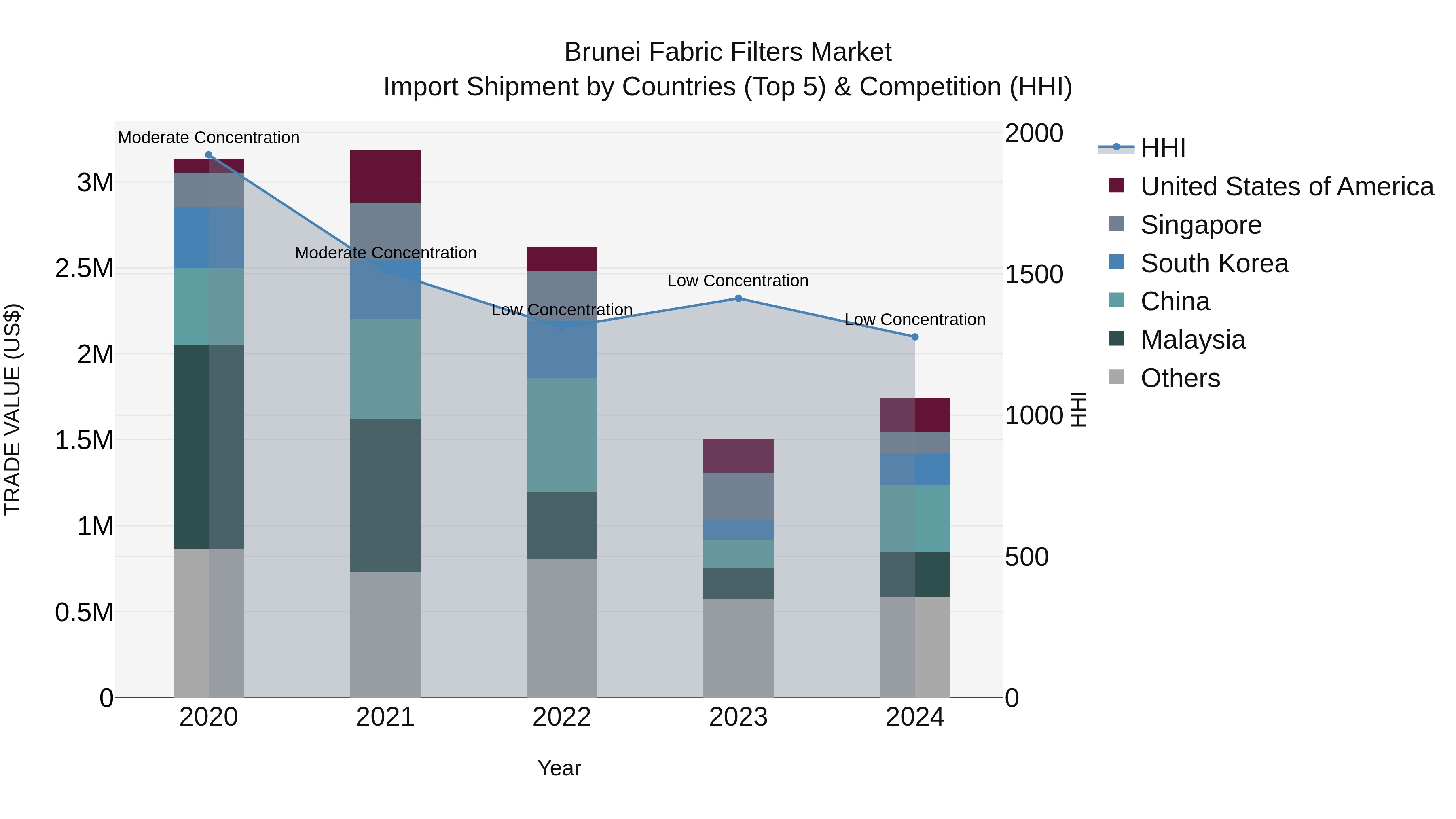 Brunei Fabric Filters Market: Top 5 Importing Countries and Market Competition (HHI) Analysis