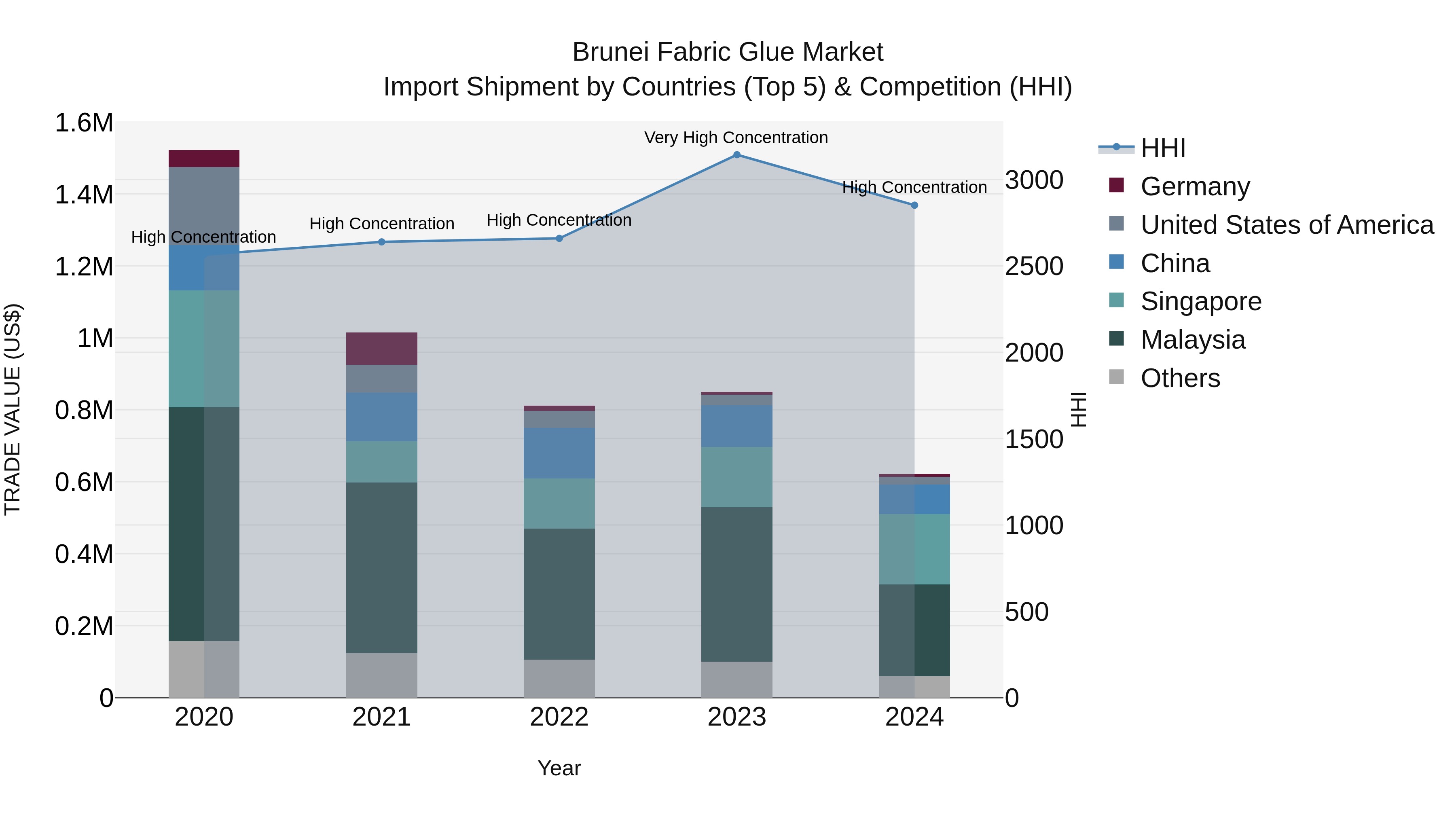 Brunei Fabric Glue Market: Top 5 Importing Countries and Market Competition (HHI) Analysis