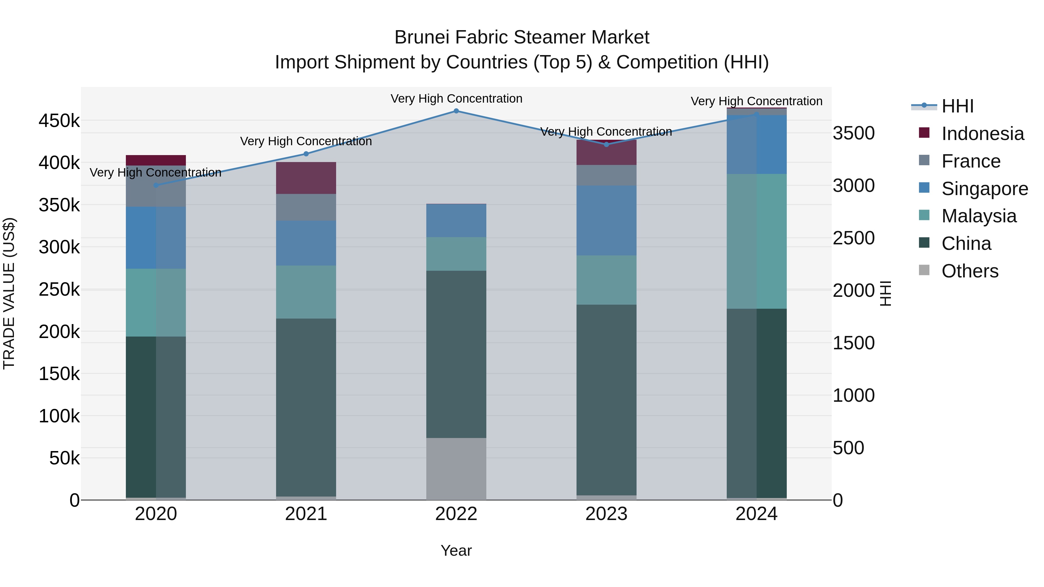 Brunei Fabric Steamer Market: Top 5 Importing Countries and Market Competition (HHI) Analysis