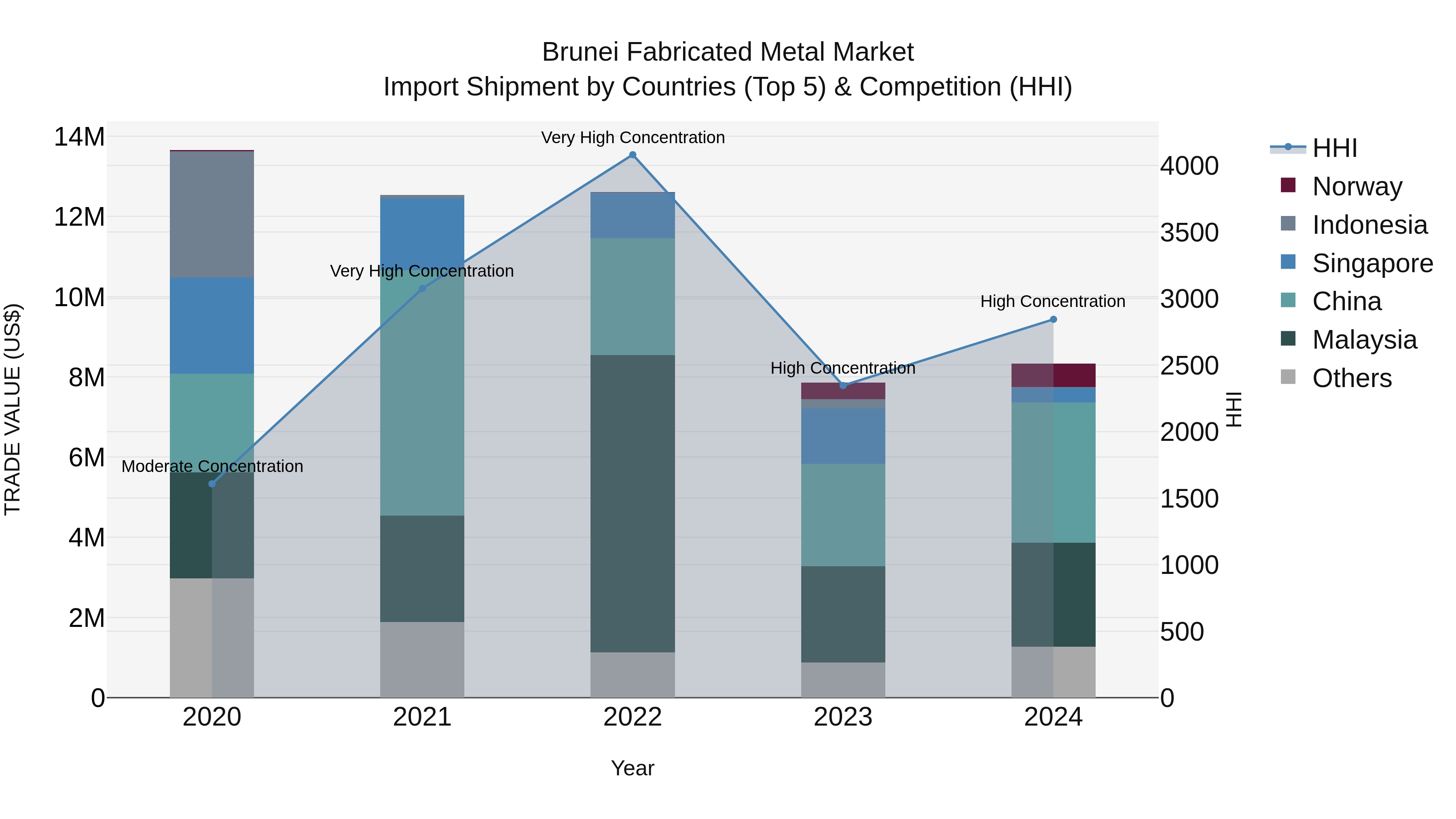 Brunei Fabricated Metal Market: Top 5 Importing Countries and Market Competition (HHI) Analysis