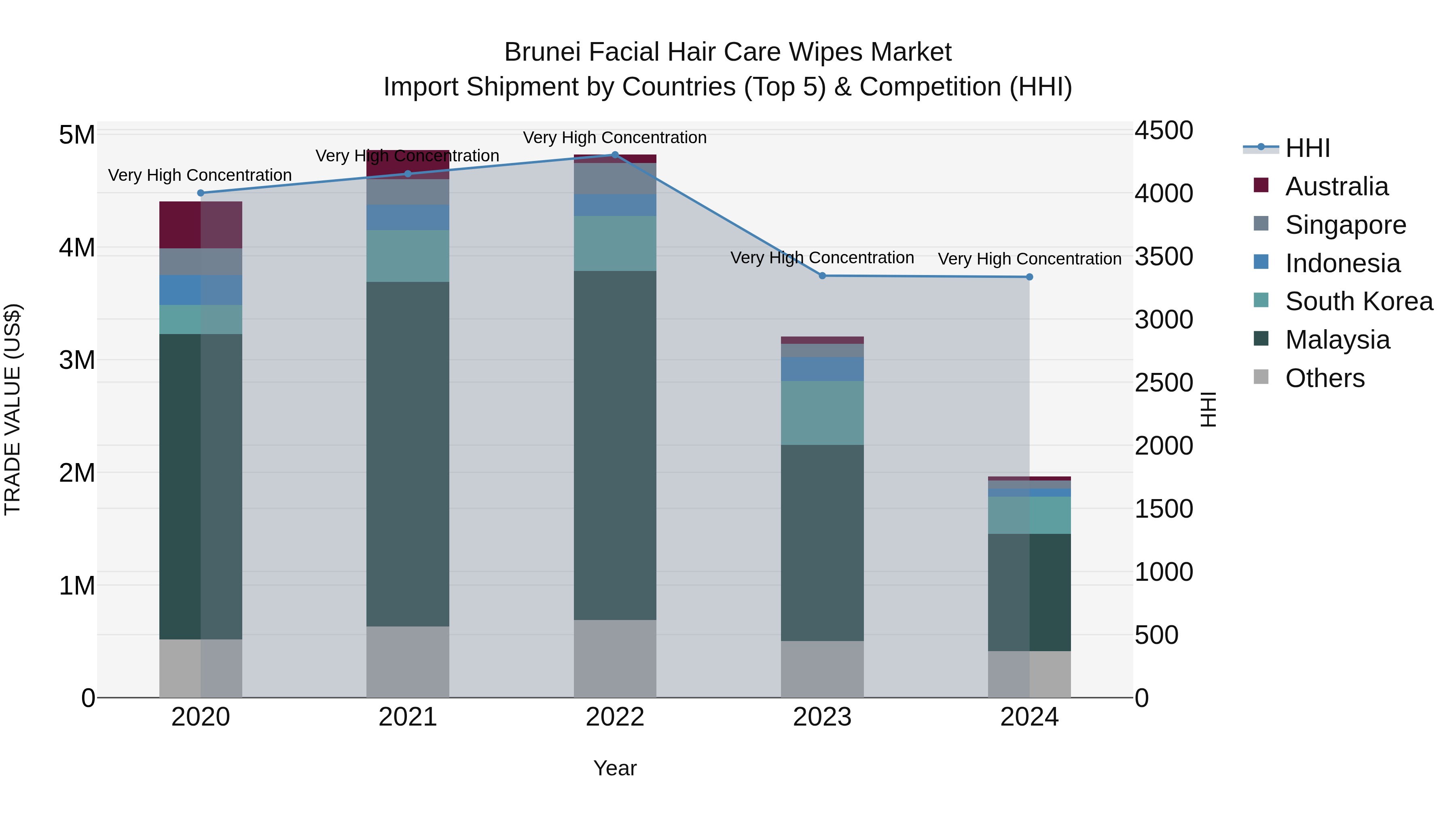 Brunei Facial Hair Care Wipes Market: Top 5 Importing Countries and Market Competition (HHI) Analysis