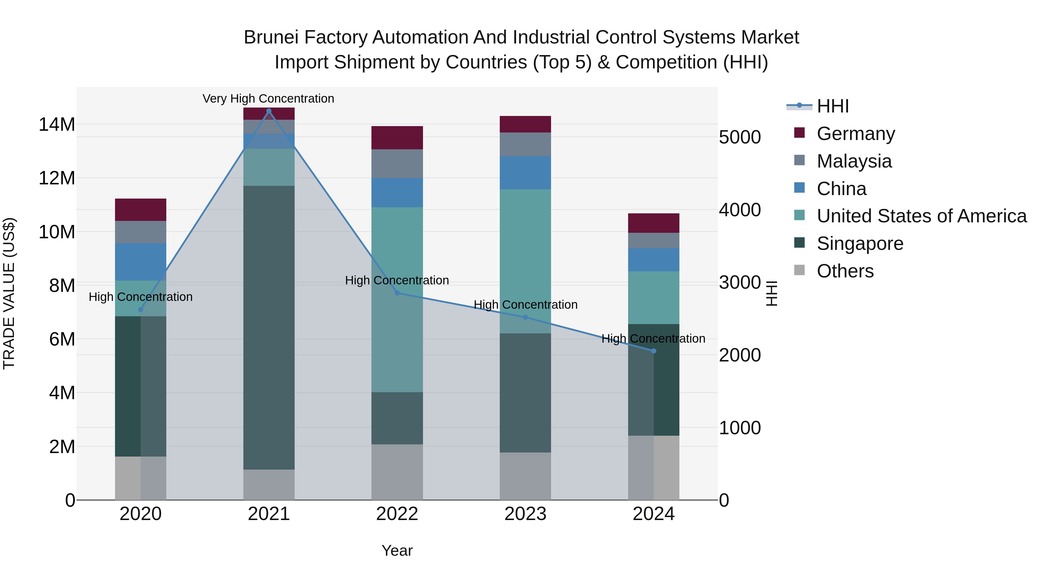Brunei Factory Automation and Industrial Control Systems Market: Top 5 Importing Countries and Market Competition (HHI) Analysis