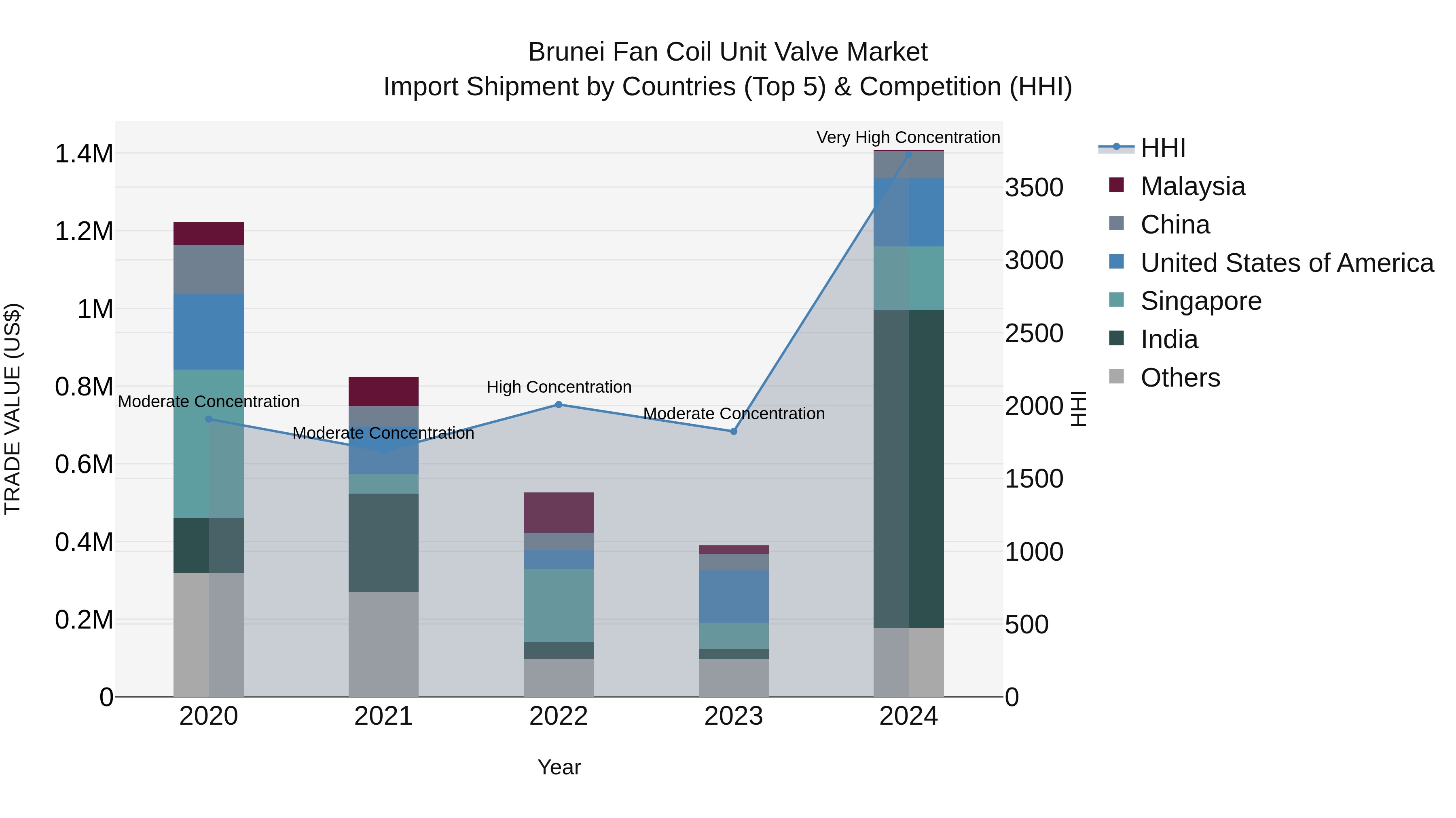 Brunei Fan Coil Unit Valve Market: Top 5 Importing Countries and Market Competition (HHI) Analysis