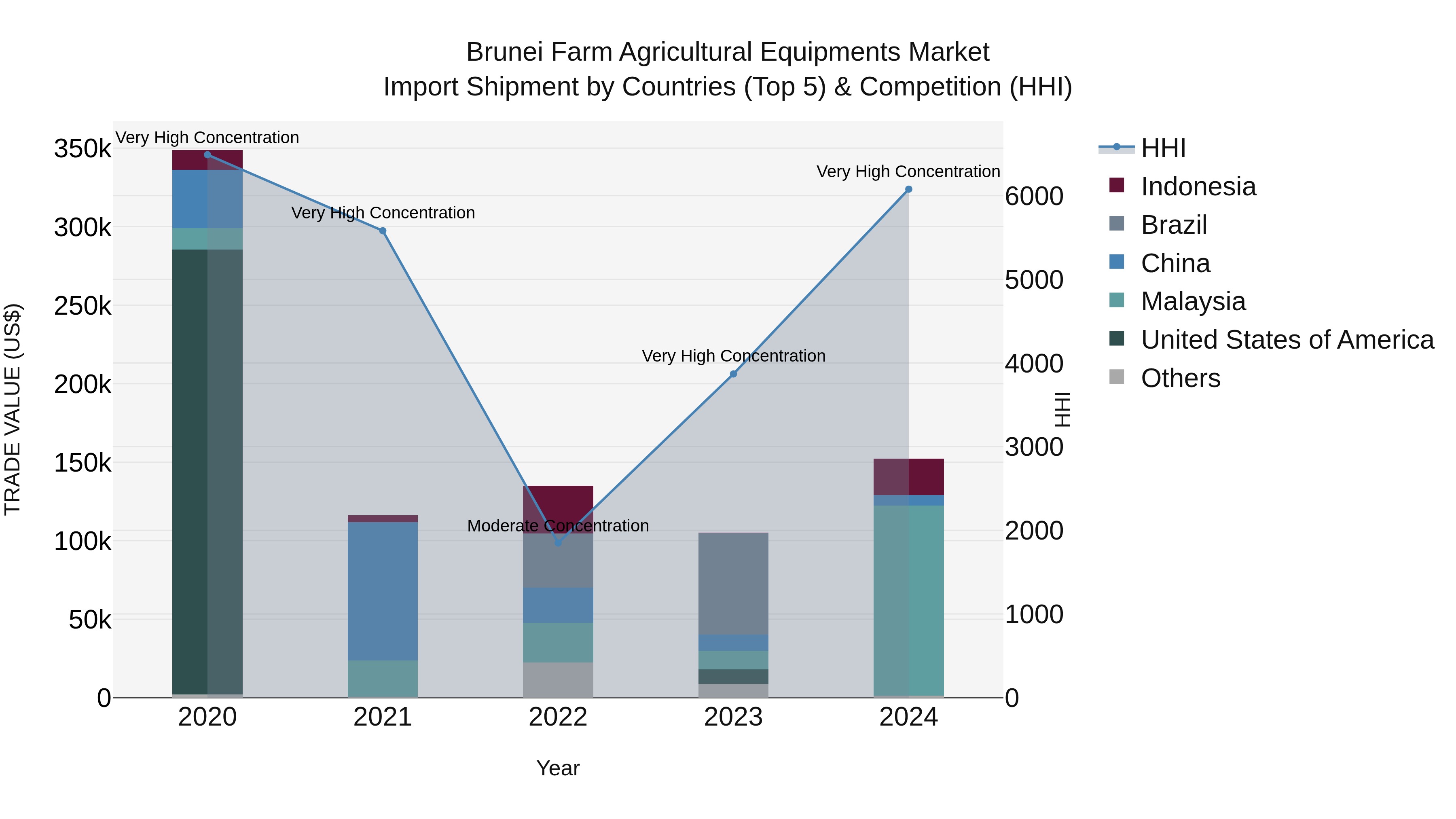 Brunei Farm Agricultural Equipments Market: Top 5 Importing Countries and Market Competition (HHI) Analysis