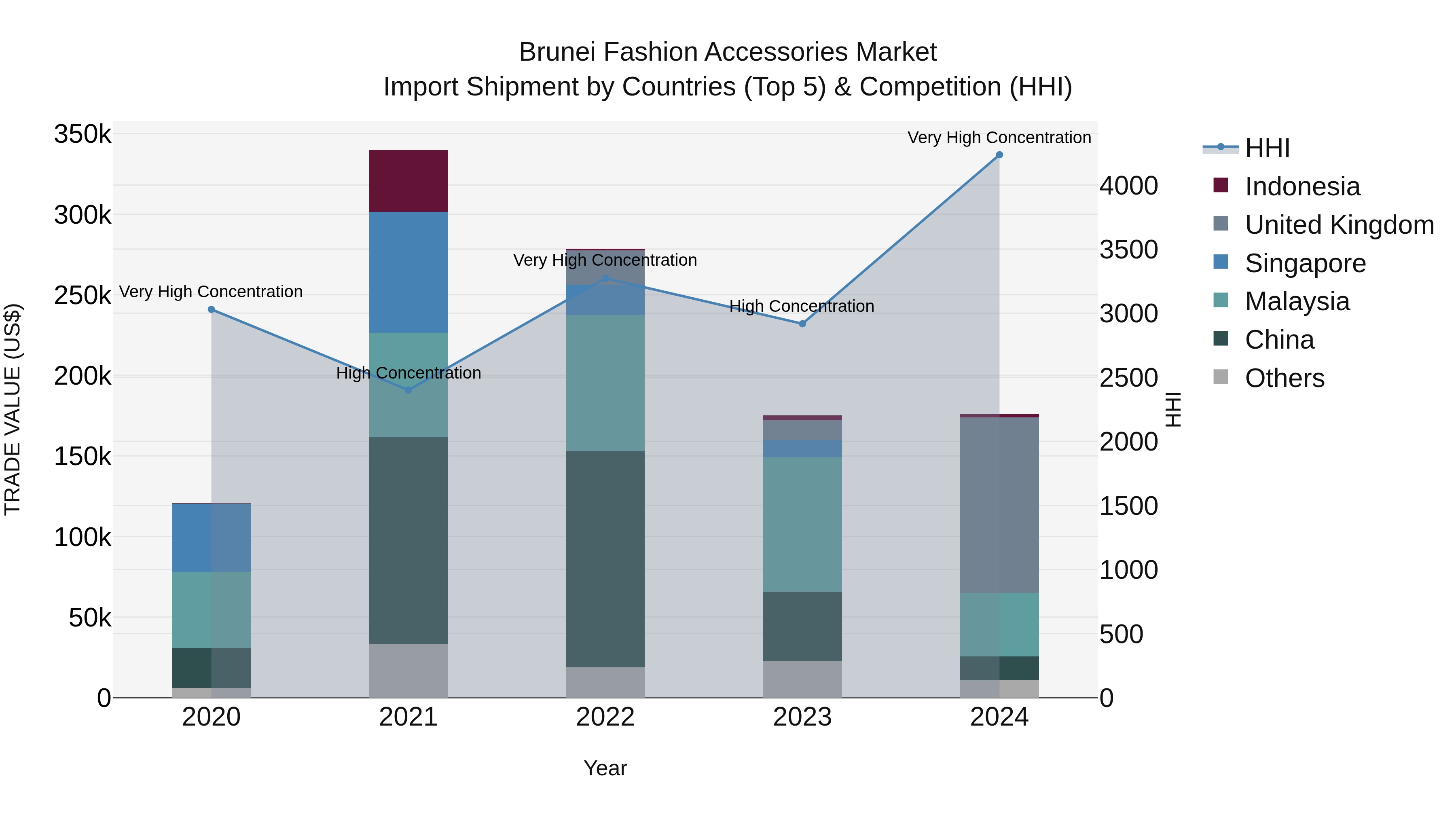 Brunei Fashion Accessories Market: Top 5 Importing Countries and Market Competition (HHI) Analysis