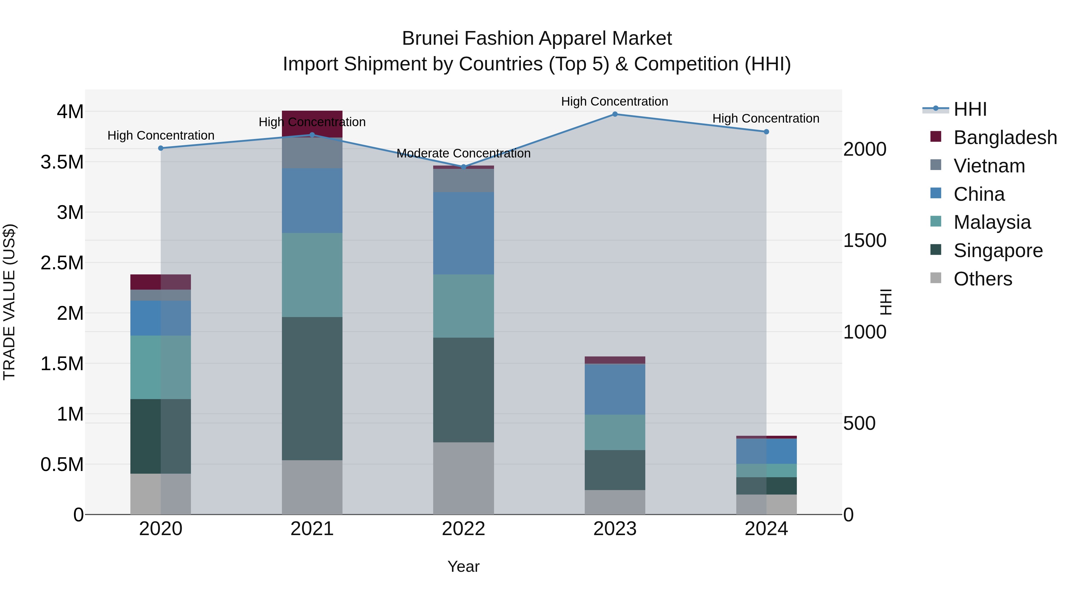 Brunei Fashion Apparel Market: Top 5 Importing Countries and Market Competition (HHI) Analysis